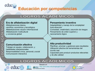 Educación por competencias Era de alfabetización digital Alfabetizaciones básica,  científica, económica y tecnológica. Alfabetizaciones visual e informacional  Alfabetización multicultural  y conciencia global Pensamiento inventivo Adaptabilidad y manejo de la complejidad Auto-dirección Curiosidad, creatividad y asunción de riesgos Pensamiento de orden superior y  razonamiento lógico Comunicación efectiva Trabajar en equipo, colaboración, y  habilidades interpersonales Responsabilidad cívica, personal y social Comunicación interactiva Alta productividad Planificar, priorizar y gestionar para resultados Utilización efectiva de herramientas del  mundo real Capacidad para producir productos relevantes  y de alta calidad LOGROS ACADÉMICOS LOGROS ACADÉMICOS LOGROS ACADÉMICOS LOGROS ACADÉMICOS Basado en  http://pict.sdsu.edu/engauge21st.pdf 