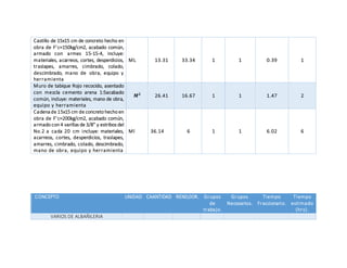 CONCEPTO UNIDAD CAANTIDAD REND/JOR. Grupos
de
trabajo.
Grupos
Necesarios.
Tiempo
Fraccionario.
Tiempo
estimado
(hrs).
VARIOS DE ALBAÑILERIA
Castillo de 15x15 cm de concreto hecho en
obra de F’c=150kg/cm2, acabado común,
armado con armes 15-15-4, incluye:
materiales, acarreos, cortes, desperdicios,
traslapes, amarres, cimbrado, colado,
descimbrado, mano de obra, equipo y
herramienta
ML 13.31 33.34 1 1 0.39 1
Muro de tabique Rojo recocido, asentado
con mezcla cemento arena 1:5acabado
común, incluye: materiales, mano de obra,
equipo y herramienta
𝑴 𝟐
26.41 16.67 1 1 1.47 2
Cadena de 15x15 cm de concreto hecho en
obra de F’c=200kg/cm2, acabado común,
armado con 4 varillas de 3/8” y estribos del
No.2 a cada 20 cm incluye: materiales,
acarreos, cortes, desperdicios, traslapes,
amarres, cimbrado, colado, descimbrado,
mano de obra, equipo y herramienta
Ml 36.14 6 1 1 6.02 6
 