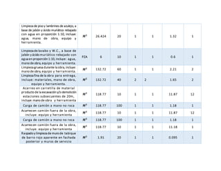 Limpieza de piso y lambrines de azulejo, a
base de jabón y ácido muriático rebajado
con agua en proporción 1:10, incluye:
agua, mano de obra, equipo y
herramienta.
𝑴 𝟐
26.424 20 1 1 1.32 1
Limpieza de lavabo y W.C., a base de
jabón y ácido muriático rebajado con
agua en proporción 1:10, incluye: agua,
mano de obra, equipo y herramienta.
PZA 6 10 1 1 0.6 1
Limpieza gruesa durante la obra, incluye:
mano de obra, equipo y herramienta.
𝑴 𝟐 132.72 60 1 1 2.21 2
Limpieza fina de la obra para entrega,
incluye: materiales, mano de obra,
equipo y herramienta.
𝑴 𝟐
132.72 40 2 2 1.65 2
Acarreo en carretilla de material
producto de la excavación y/o demolición
estaciones subsecuentes de 20m,
incluye: mano de obra y herramienta
𝑴 𝟑
118.77 10 1 1 11.87 12
Carga de camión a mano no roca 𝑴 𝟑
118.77 100 1 1 1.18 1
Acarreo en camión fuera de la obra,
incluye: equipo y herramienta
𝑴 𝟑
118.77 10 1 1 11.87 12
Carga de camión a mano no roca 𝑴 𝟑
118.77 100 1 1 1.18 1
Acarreo en camión fuera de la obra,
incluye: equipo y herramienta
𝑴 𝟑
118.77 10 1 1 11.18 1
Raspado y limpieza de muro de tabique
de barro rojo aparente en fachada
posterior y muros de servicio
𝑴 𝟐
1.91 20 1 1 0.095 1
 