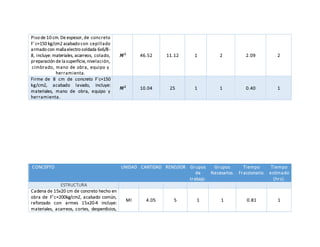 Piso de 10 cm. De espesor, de concreto
F´c=150 kg/cm2 acabado con cepillado
armado con malla electro soldada 6x6/8-
8, incluye: materiales, acarreos, colado,
preparación de la superficie, nivelación,
cimbrado, mano de obra, equipo y
herramienta.
𝑴 𝟐
46.52 11.12 1 2 2.09 2
Firme de 8 cm de concreto F´c=150
kg/cm2, acabado lavado, incluye:
materiales, mano de obra, equipo y
herramienta.
𝑴 𝟐
10.04 25 1 1 0.40 1
CONCEPTO UNIDAD CANTIDAD REND/JOR Grupos
de
trabajo.
Grupos
Necesarios.
Tiempo
Fraccionario.
Tiempo
estimado
(hrs).
ESTRUCTURA
Cadena de 15x20 cm de concreto hecho en
obra de F’c=200kg/cm2, acabado común,
reforzado con armes 15x20-4 incluye:
materiales, acarreos, cortes, desperdicios,
Ml 4.05 5 1 1 0.81 1
 
