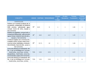 CONCEPTO UNIDAD CANTIDAD REND/JORNADA
Grupos
de
trabajo.
Grupos
Necesarios.
Tiempo
Fraccionario.
Tiempo
estimado
(días)
CIMENTACION
Relleno con material producto de la
excavación, compactada con bailarina
90% proctor, adicionando agua,
incluye: mano de obra, equipo y
herramienta
𝑀3
8.65 8 1 1 1.08 1
Relleno con tepetate, compactada a
máquina al 95% proctor adicionando
agua, incluye: material mano de obra,
equipo y herramienta
𝑀3
8.65 6.67 1 1 1.29 1
Cimbra en zapatas de cimentación,
acabado común, incluye: materiales,
acarreo cortes, habilitados,cimbrado,
descimbrado, mano de obra, quipo y
herramienta.
𝑀2
33.71 10 1 2 1.68 2
Acero de refuerzo en cimentación del
No. 3 de Fy=4200kg/cm2 incluye:
materiales, acarreos, cortes,
desperdicios, habilitado, amarres,
mano de obra, quipo y herramienta.
TON 5.03 0.55 1 2 4.57 5
Acero de refuerzo en cimentación del
No. 4 de Fy=4200kg/cm2 incluye:
materiales, acarreos, cortes,
TON 5.03 0.40 1 2 6.28 6
 