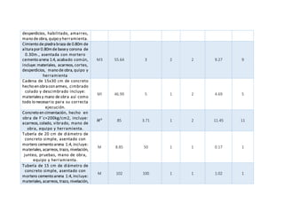 desperdicios, habilitado, amarres,
mano de obra, quipo y herramienta.
Cimiento de piedra braza de 0.80m de
altura por 0.80mde basey corona de
0.30m., asentada con mortero
cemento arena 1:4, acabado común,
incluye: materiales, acarreos, cortes,
desperdicios, mano de obra, quipo y
herramienta
M3 55.64 3 2 2 9.27 9
Cadena de 15x30 cm de concreto
hecho en obra con armes, cimbrado
colado y descimbrado incluye:
materiales y mano de obra así como
todo lo necesario para su correcta
ejecución.
Ml 46.99 5 1 2 4.69 5
Concreto en cimentación, hecho en
obra de F´c=200kg/cm2, incluye:
acarreos, colado, vibrado, mano de
obra, equipo y herramienta.
𝑀3
85 3.71 1 2 11.45 11
Tubería de 20 cm de diámetro de
concreto simple, asentado con
mortero cemento arena 1:4, incluye:
materiales, acarreos, trazo, nivelación,
junteo, pruebas, mano de obra,
equipo y herramienta.
M 8.85 50 1 1 0.17 1
Tubería de 15 cm de diámetro de
concreto simple, asentado con
mortero cemento arena 1:4, incluye:
materiales, acarreos, trazo, nivelación,
M 102 100 1 1 1.02 1
 