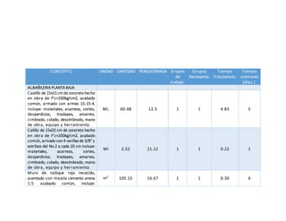 CONCEPTO UNIDAD CANTIDAD REND/JORNADA Grupos
de
trabajo.
Grupos
Necesarios.
Tiempo
Fraccionario.
Tiempo
estimado
(días ).
ALBAÑILERIA PLANTA BAJA
Castillo de 15x15 cmde concreto hecho
en obra de F’c=200kg/cm2, acabado
común, armado con armes 15-15-4,
incluye: materiales, acarreos, cortes,
desperdicios, traslapes, amarres,
cimbrado, colado, descimbrado, mano
de obra, equipo y herramienta.
ML 60.48 12.5 1 1 4.83 5
Catillo de 15x20 cm de concreto hecho
en obra de F’c=200kg/cm2, acabado
común, armado con 4 varillas de 3/8” y
estribos del No.2 a cada 20 cm incluye:
materiales, acarreos, cortes,
desperdicios, traslapes, amarres,
cimbrado, colado, descimbrado, mano
de obra, equipo y herramienta.
Ml 2.52 11.12 1 1 0.22 1
Muro de tabique rojo recocido,
asentado con mezcla cemento arena
1:5 acabado común, incluye:
𝑚2
105.15 16.67 1 1 6.30 6
 