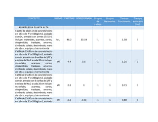 CONCEPTO UNIDAD CANTIDAD REND/JORNADA Grupos
de
trabajo.
Grupos
Necesarios.
Tiempo
Fraccionario.
Tiempo
estimado
(hrs).
ALBAÑILERIA PLANTA ALTA
Castillo de 15x15cmde concreto hecho
en obra de F’c=150kg/cm2, acabado
común, armado con armes 15-15-4,
incluye: materiales, acarreos, cortes,
desperdicios, traslapes, amarres,
cimbrado, colado, descimbrado, mano
de obra, equipo y herramienta
ML 46.2 33.34 1 1 1.38 1
Catillo de 15x35 cm de concreto hecho
en obra de F’c=200kg/cm2, acabado
común, armado con 6 varillas de 3/8” y
estribos del No.2 a cada 20 cm incluye:
materiales, acarreos, cortes,
desperdicios, traslapes, amarres,
cimbrado, colado, descimbrado, mano
de obra, equipo y herramienta
Ml 4.4 3.5 1 1 1.25 1
Catillo de 15x35 cm de concreto hecho
en obra de F’c=200kg/cm2, acabado
común, armado con 6 varillas de 3/8” y
estribos del No.2 a cada 20 cm incluye:
materiales, acarreos, cortes,
desperdicios, traslapes, amarres,
cimbrado, colado, descimbrado, mano
de obra, equipo y herramienta
Ml 2.2 3 1 1 0.73 1
Catillo de 15x50 cm de concreto hecho
en obra de F’c=200kg/cm2, acabado
Ml 2.2 2.50 1 1 0.88 1
 