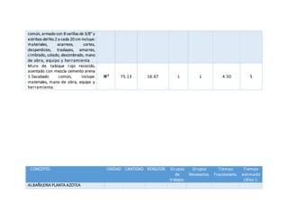 común, armado con 8 varillas de 3/8” y
estribos del No.2 a cada 20 cm incluye:
materiales, acarreos, cortes,
desperdicios, traslapes, amarres,
cimbrado, colado, descimbrado, mano
de obra, equipo y herramienta
Muro de tabique rojo recocido,
asentado con mezcla cemento arena
1:5acabado común, incluye:
materiales, mano de obra, equipo y
herramienta.
𝑴 𝟐
75.13 16.67 1 1 4.50 5
CONCEPTO UNIDAD CANTIDAD REND/JOR. Grupos
de
trabajo.
Grupos
Necesarios.
Tiempo
Fraccionario.
Tiempo
estimado
(días ).
ALBAÑILERIA PLANTA AZOTEA
 