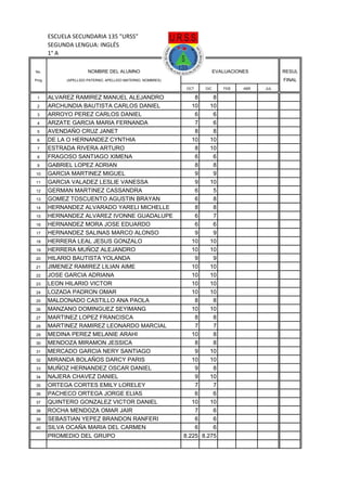 ESCUELA SECUNDARIA 135 "URSS"
       SEGUNDA LENGUA: INGLÉS
       1° A

No.                    NOMBRE DEL ALUMNO                                  EVALUACIONES          RESUL
Prog         (APELLIDO PATERNO, APELLIDO MATERNO, NOMBRES)                                      FINAL
                                                              OCT   DIC      FEB    ABR   JUL

 1     ALVAREZ RAMIREZ MANUEL ALEJANDRO                          8     8
 2     ARCHUNDIA BAUTISTA CARLOS DANIEL                         10    10
 3     ARROYO PEREZ CARLOS DANIEL                                6     6
 4     ARZATE GARCIA MARIA FERNANDA                              7     6
 5     AVENDAÑO CRUZ JANET                                       8     8
 6     DE LA O HERNANDEZ CYNTHIA                                10    10
 7     ESTRADA RIVERA ARTURO                                     8    10
 8     FRAGOSO SANTIAGO XIMENA                                   6     6
 9     GABRIEL LOPEZ ADRIAN                                      8     8
10     GARCIA MARTINEZ MIGUEL                                    9     9
11     GARCIA VALADEZ LESLIE VANESSA                             9    10
12     GERMAN MARTINEZ CASSANDRA                                 6     5
13     GOMEZ TOSCUENTO AGUSTIN BRAYAN                            6     8
14     HERNANDEZ ALVARADO YARELI MICHELLE                        8     8
15     HERNANDEZ ALVAREZ IVONNE GUADALUPE                        6     7
16     HERNANDEZ MORA JOSE EDUARDO                               6     6
17     HERNANDEZ SALINAS MARCO ALONSO                            9     9
18     HERRERA LEAL JESUS GONZALO                               10    10
19     HERRERA MUÑOZ ALEJANDRO                                  10    10
20     HILARIO BAUTISTA YOLANDA                                  9     9
21     JIMENEZ RAMIREZ LILIAN AIME                              10    10
22     JOSE GARCIA ADRIANA                                      10    10
23     LEON HILARIO VICTOR                                      10    10
24     LOZADA PADRON OMAR                                       10    10
25     MALDONADO CASTILLO ANA PAOLA                              8     8
26     MANZANO DOMINGUEZ SEYIMANG                               10    10
27     MARTINEZ LOPEZ FRANCISCA                                  8     8
28     MARTINEZ RAMIREZ LEONARDO MARCIAL                         7     7
29     MEDINA PEREZ MELANIE ARAHI                               10     8
30     MENDOZA MIRAMON JESSICA                                   8     8
31     MERCADO GARCIA NERY SANTIAGO                              9    10
32     MIRANDA BOLAÑOS DARCY PARIS                              10    10
33     MUÑOZ HERNANDEZ OSCAR DANIEL                              9     8
34     NAJERA CHAVEZ DANIEL                                      9    10
35     ORTEGA CORTES EMILY LORELEY                               7     7
36     PACHECO ORTEGA JORGE ELIAS                                6     6
37     QUINTERO GONZALEZ VICTOR DANIEL                          10    10
38     ROCHA MENDOZA OMAR JAIR                                   7     6
39     SEBASTIAN YEPEZ BRANDON RANFERI                           6     6
40     SILVA OCAÑA MARIA DEL CARMEN                              6     6
       PROMEDIO DEL GRUPO                                    8.225 8.275
 