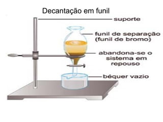 Decantação em funil 