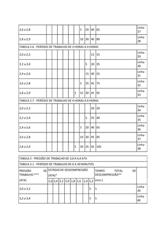 2,6 a 2,8 5 20 40 65
Linha
27
2,8 a 2,9 10 30 40 80
Linha
28
TABELA 2.6 - PERÍODO DE TRABALHO DE 3 HORAS A 4 HORAS
2,0 a 2,2 15 15
Linha
29
2,2 a 2,4 5 30 35
Linha
30
2,4 a 2,6 15 40 55
Linha
31
2,6 a 2,8 5 25 45 75
Linha
32
2,8 a 2,9 5 15 30 45 95
Linha
33
TABELA 2.7 - PERÍODO DE TRABALHO DE 4 HORAS A 6 HORAS
2,0 a 2,2 20 20
Linha
34
2,2 a 2,4 5 35 40
Linha
35
2,4 a 2,6 5 20 40 65
Linha
36
2,6 a 2,8 10 30 45 85
Linha
37
2,8 a 2,9 5 20 35 45 105
Linha
38
TABELA 3 - PRESSÃO DE TRABALHO DE 3,0 A 4,4 ATA
TABELA 3.1 - PERÍODO DE TRABALHO DE 0 A 30 MINUTOS
PRESSÃO DE
TRABALHO ***
(ATA)
ESTÁGIO DE DESCOMPRESSÃO
(ATA)*
TEMPO TOTAL DE
DESCOMPRESSÃO**
(min.)
2,6 2,4 2,2 2,0 1,8 1,6 1,4 1,2
3,0 a 3,2 5 5
Linha
39
3,2 a 3,4 5 5
Linha
40
 