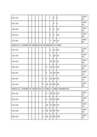 3,4 a 3,6 5 5
Linha
41
3,6 a 3,8 5 5
Linha
42
3,8 a 4,0 5 5 10
Linha
43
4,0 a 4,2 5 5 10
Linha
44
4,2 a 4,4 5 10 15
Linha
45
TABELA 3.2 - PERÍODO DE TRABALHO DE 30 MINUTOS A 1 HORA
3,0 a 3,2 5 15 20
Linha
46
3,2 a 3,4 5 20 25
Linha
47
3,4 a 3,6 10 25 35
Linha
48
3,6 a 3,8 5 10 35 50
Linha
49
3,8 a 4,0 5 15 40 60
Linha
50
4,0 a 4,2 5 5 20 40 70
Linha
51
4,2 a 4,4 5 10 25 40 80
Linha
52
TABELA 3.3 - PERÍODO DE TRABALHO DE 1 HORA A 1 HORA E 30 MINUTOS
3,0 a 3,2 5 10 35 50
Linha
53
3,2 a 3,4 5 20 35 60
Linha
54
3,4 a 3,6 10 25 40 75
Linha
55
3,6 a 3,8 5 10 30 45 90
Linha
56
3,8 a 4,0 5 20 35 45 105
Linha
57
 