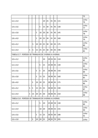 75
3,2 a 3,4 10 25 35 45 115
Linha
76
3,4 a 3,6 5 15 30 35 45 130
Linha
77
3,6 a 3,8 5 10 20 30 35 45 145
Linha
78
3,8 a 4,0 5 20 25 30 35 45 160
Linha
79
4,0 a 4,2 5 10 20 25 30 40 45 175
Linha
80
4,2 a 4,4 5 5 15 25 25 30 40 45 190
Linha
81
TABELA 3.7 - PERÍODO DE TRABALHO DE 3 HORAS A 4 HORAS
3,0 a 3,2 10 20 35 45 110
Linha
82
3,2 a 3,4 5 15 25 40 45 130
Linha
83
3,4 a 3,6 5 5 25 30 40 45 150
Linha
84
3,6 a 3,8 5 15 25 30 40 45 160
Linha
85
3,8 a 4,0 5 10 20 25 30 40 45 175
Linha
86
4,0 a 4,2 5 5 15 25 25 30 40 45 190
Linha
87
4,2 a 4,4 5 15 20 25 30 30 40 45 210
Linha
88
TABELA 3.8 - PERÍODO DE TRABALHO DE 4 HORAS A 6 HORAS
3,0 a 3,2 5 10 25 40 50 130
Linha
89
3,2 a 3,4 10 20 30 40 55 155
Linha
90
3,4 a 3,6 5 15 25 30 45 60 180
Linha
91
3,6 a 3,8 5 10 20 25 30 45 70 205 Linha
 