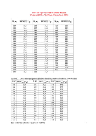 Entra em vigor no dia 03 de janeiro de 2022
(Portaria SEPRT n.º 8.873, de 23 de julho de 2021)
Este texto não substitui o publicado no DOU 12
𝐌 [𝐖] 𝐈𝐁𝐔𝐓𝐆𝐌Á𝐗[
𝐂] 𝐌 [𝐖] 𝐈𝐁𝐔𝐓𝐆𝐌Á𝐗[
𝐂] 𝐌 [𝐖] 𝐈𝐁𝐔𝐓𝐆𝐌Á𝐗[
𝐂]
127 30,2 233 26,5 427 22,8
129 30,1 237 26,4 434 22,7
132 30,0 241 26,3 442 22,6
134 29,9 245 26,2 449 22,5
136 29,8 249 26,1 456 22,4
138 29,7 253 26,0 464 22,3
140 29,6 257 25,9 479 22,1
143 29,5 262 25,8 487 22,0
145 29,4 266 25,7 495 21,9
148 29,3 270 25,6 503 21,8
150 29,2 275 25,5 511 21,7
152 29,1 279 25,4 520 21,6
155 29,0 284 25,3 528 21,5
158 28,9 289 25,2 537 21,4
160 28,8 293 25,1 546 21,3
163 28,7 298 25,0 555 21,2
165 28,6 303 24,9 564 21,1
168 28,5 308 24,8 573 21,0
171 28,4 313 24,7 583 20,9
174 28,3 318 24,6 593 20,8
177 28,2 324 24,5 602 20,7
180 28,1 329 24,4
Quadro 2 - Limite de exposição ocupacional ao calor para trabalhadores aclimatizados
𝐌 [𝐖] 𝐈𝐁𝐔𝐓𝐆𝐌Á𝐗[
𝐂] 𝐌 [𝐖] 𝐈𝐁𝐔𝐓𝐆𝐌Á𝐗[
𝐂] 𝐌 [𝐖] 𝐈𝐁𝐔𝐓𝐆𝐌Á𝐗[
𝐂]
100 33,7 186 30,6 346 27,5
102 33,6 189 30,5 353 27,4
104 33,5 193 30,4 360 27,3
106 33,4 197 30,3 367 27,2
108 33,3 201 30,2 374 27,1
110 33,2 205 30,1 382 27,0
112 33,1 209 30,0 390 26,9
115 33,0 214 29,9 398 26,8
117 32,9 218 29,8 406 26,7
119 32,8 222 29,7 414 26,6
122 32,7 227 29,6 422 26,5
124 32,6 231 29,5 431 26,4
127 32,5 236 29,4 440 26,3
129 32,4 241 29,3 448 26,2
132 32,3 246 29,2 458 26,1
135 32,2 251 29,1 467 26,0
137 32,1 256 29,0 476 25,9
 