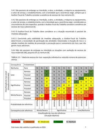 Este texto não substitui o publicado no DOU 4
3.4.1 São passíveis de embargo ou interdição, a obra, a atividade, a máquina ou equipamento,
o setor de serviço, o estabelecimento, com a brevidade que a ocorrência exigir, sempre que o
Auditor-Fiscal do Trabalho constatar a existência de excesso de risco extremo (E).
3.4.2 São passíveis de embargo ou interdição, a obra, a atividade, a máquina ou equipamento,
o setor de serviço, o estabelecimento, com a brevidade que a ocorrência exigir, consideradas as
circunstâncias do caso específico, quando o Auditor-Fiscal do Trabalho constatar a existência de
excesso de risco substancial (S).
3.4.3 O Auditor-Fiscal do Trabalho deve considerar se a situação encontrada é passível de
imediata adequação.
3.4.3.1 Concluindo pela viabilidade de imediata adequação, o Auditor-Fiscal do Trabalho
determinará a necessidade de paralisação das atividades relacionadas à situação de risco e a
adoção imediata de medidas de prevenção e precaução para o saneamento do risco, que não
gerem riscos adicionais.
3.4.4 Não são passíveis de embargo ou interdição as situações com avaliação de excesso de
risco moderado (M), pequeno (P) ou nenhum (N).
TABELA 3.3 - Tabela de excesso de risco: exposição individual ou reduzido número de potenciais
vítimas
Classificação
do
risco
atual
(situação
encontrada)
Consequência Probabilidade
Nenhuma Rara N N N N N N N N N N N
Leve
Remota N N P N N N P N N N P
Possível N N P N N N P N N P P
Provável N N M N N N M N P M M
Significativa
Remota N N M N N N M P M M M
Possível N N M N N M M M M M M
Provável N N S N M M S M M M S
Morte/Severa
Remota N N S M M M S M M S S
Possível N M E M S S E S S S E
Provável S S E S S S E S S E E
Probabilidade de referência
Possível
Remota
Rara
Provável
Possível
Remota
Rara
Provável
Possível
Remota
Rara
Consequência de referência Morte/Severa Significativa Leve/Nenhuma
Classificação do risco de referência
(situação objetivo)
Excesso de Risco:
E - Extremo S - Substancial M - Moderado P - Pequeno N - Nenhum
 