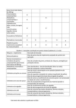 Este texto não substitui o publicado no DOU
(peso bruto total abaixo
de 600 kg)
Pulverizadores
autopropelidos
X
Adubadoras
autopropelidas e
tracionadas
X
X
Colhedoras de
grãos, cereais, forragem,
café,
cana-de-açúcar,
algodão, laranja
entre outras.
X X
Escavadeiras Hidráulicas X
Plantadeiras tracionadas X X
X
X
X
Plataforma porta-
implementos (acoplável
ao motocultivador)
X X X X X
Quadro II - Exclusões à proteção em partes móveis (subitens 6.1.1 e 6.6)
Máquina - implemento Descrição da Exclusão
Motocultivadores
Área da parte ativa do implemento acoplado de acordo com
aplicação.
Outros microtratores e
cortadores de grama
autopropelidos (peso bruto
total abaixo de 600 kg)
Área do cortador de grama, embaixo da máquina, protegido por
proteções laterais.
Adubadoras tracionadas e
autopropelidas
Área distribuidora - área do distribuidor (disco ou tubo);
Área de transporte e esteira helicoidal.
Colhedoras de grãos ou cereais
Área de corte e alimentação ou de captação (plataforma de
corte/recolhimento);
Área de expulsão e projeção de resíduos (espalhador de palha);
Área de descarregamento (tubo descarregador de grãos).
Colhedoras de cana-de-açúcar
Área de corte ou recolhimento da cana-de-açúcar a ser processada
(unidades de corte e recolhimento);
Área de projeção/descarregamento do material (picador e
transportador de material).
Colhedoras de algodão
Área de recolhimento da fibra do algodão;
Área de descarregamento do fardo de algodão.
Colhedoras de café
Área de conjunto das hastes vibratórias, lâminas retráteis,
transportadores e descarregamento.
Colhedoras de laranja
Área de conjunto das hastes vibratórias, lâminas retráteis,
transportadores e descarregamento.
 