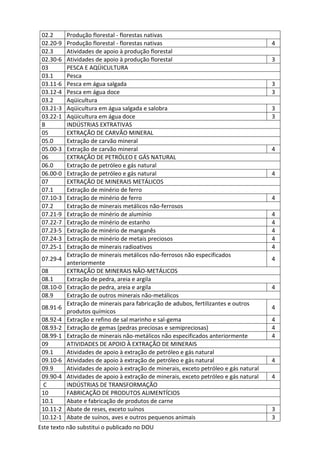 Este texto não substitui o publicado no DOU
02.2 Produção florestal - florestas nativas
02.20-9 Produção florestal - florestas nativas 4
02.3 Atividades de apoio à produção florestal
02.30-6 Atividades de apoio à produção florestal 3
03 PESCA E AQÜICULTURA
03.1 Pesca
03.11-6 Pesca em água salgada 3
03.12-4 Pesca em água doce 3
03.2 Aqüicultura
03.21-3 Aqüicultura em água salgada e salobra 3
03.22-1 Aqüicultura em água doce 3
B INDÚSTRIAS EXTRATIVAS
05 EXTRAÇÃO DE CARVÃO MINERAL
05.0 Extração de carvão mineral
05.00-3 Extração de carvão mineral 4
06 EXTRAÇÃO DE PETRÓLEO E GÁS NATURAL
06.0 Extração de petróleo e gás natural
06.00-0 Extração de petróleo e gás natural 4
07 EXTRAÇÃO DE MINERAIS METÁLICOS
07.1 Extração de minério de ferro
07.10-3 Extração de minério de ferro 4
07.2 Extração de minerais metálicos não-ferrosos
07.21-9 Extração de minério de alumínio 4
07.22-7 Extração de minério de estanho 4
07.23-5 Extração de minério de manganês 4
07.24-3 Extração de minério de metais preciosos 4
07.25-1 Extração de minerais radioativos 4
07.29-4
Extração de minerais metálicos não-ferrosos não especificados
anteriormente
4
08 EXTRAÇÃO DE MINERAIS NÃO-METÁLICOS
08.1 Extração de pedra, areia e argila
08.10-0 Extração de pedra, areia e argila 4
08.9 Extração de outros minerais não-metálicos
08.91-6
Extração de minerais para fabricação de adubos, fertilizantes e outros
produtos químicos
4
08.92-4 Extração e refino de sal marinho e sal-gema 4
08.93-2 Extração de gemas (pedras preciosas e semipreciosas) 4
08.99-1 Extração de minerais não-metálicos não especificados anteriormente 4
09 ATIVIDADES DE APOIO À EXTRAÇÃO DE MINERAIS
09.1 Atividades de apoio à extração de petróleo e gás natural
09.10-6 Atividades de apoio à extração de petróleo e gás natural 4
09.9 Atividades de apoio à extração de minerais, exceto petróleo e gás natural
09.90-4 Atividades de apoio à extração de minerais, exceto petróleo e gás natural 4
C INDÚSTRIAS DE TRANSFORMAÇÃO
10 FABRICAÇÃO DE PRODUTOS ALIMENTÍCIOS
10.1 Abate e fabricação de produtos de carne
10.11-2 Abate de reses, exceto suínos 3
10.12-1 Abate de suínos, aves e outros pequenos animais 3
 
