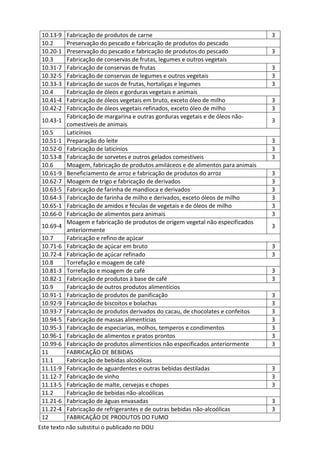 Este texto não substitui o publicado no DOU
10.13-9 Fabricação de produtos de carne 3
10.2 Preservação do pescado e fabricação de produtos do pescado
10.20-1 Preservação do pescado e fabricação de produtos do pescado 3
10.3 Fabricação de conservas de frutas, legumes e outros vegetais
10.31-7 Fabricação de conservas de frutas 3
10.32-5 Fabricação de conservas de legumes e outros vegetais 3
10.33-3 Fabricação de sucos de frutas, hortaliças e legumes 3
10.4 Fabricação de óleos e gorduras vegetais e animais
10.41-4 Fabricação de óleos vegetais em bruto, exceto óleo de milho 3
10.42-2 Fabricação de óleos vegetais refinados, exceto óleo de milho 3
10.43-1
Fabricação de margarina e outras gorduras vegetais e de óleos não-
comestíveis de animais
3
10.5 Laticínios
10.51-1 Preparação do leite 3
10.52-0 Fabricação de laticínios 3
10.53-8 Fabricação de sorvetes e outros gelados comestíveis 3
10.6 Moagem, fabricação de produtos amiláceos e de alimentos para animais
10.61-9 Beneficiamento de arroz e fabricação de produtos do arroz 3
10.62-7 Moagem de trigo e fabricação de derivados 3
10.63-5 Fabricação de farinha de mandioca e derivados 3
10.64-3 Fabricação de farinha de milho e derivados, exceto óleos de milho 3
10.65-1 Fabricação de amidos e féculas de vegetais e de óleos de milho 3
10.66-0 Fabricação de alimentos para animais 3
10.69-4
Moagem e fabricação de produtos de origem vegetal não especificados
anteriormente
3
10.7 Fabricação e refino de açúcar
10.71-6 Fabricação de açúcar em bruto 3
10.72-4 Fabricação de açúcar refinado 3
10.8 Torrefação e moagem de café
10.81-3 Torrefação e moagem de café 3
10.82-1 Fabricação de produtos à base de café 3
10.9 Fabricação de outros produtos alimentícios
10.91-1 Fabricação de produtos de panificação 3
10.92-9 Fabricação de biscoitos e bolachas 3
10.93-7 Fabricação de produtos derivados do cacau, de chocolates e confeitos 3
10.94-5 Fabricação de massas alimentícias 3
10.95-3 Fabricação de especiarias, molhos, temperos e condimentos 3
10.96-1 Fabricação de alimentos e pratos prontos 3
10.99-6 Fabricação de produtos alimentícios não especificados anteriormente 3
11 FABRICAÇÃO DE BEBIDAS
11.1 Fabricação de bebidas alcoólicas
11.11-9 Fabricação de aguardentes e outras bebidas destiladas 3
11.12-7 Fabricação de vinho 3
11.13-5 Fabricação de malte, cervejas e chopes 3
11.2 Fabricação de bebidas não-alcoólicas
11.21-6 Fabricação de águas envasadas 3
11.22-4 Fabricação de refrigerantes e de outras bebidas não-alcoólicas 3
12 FABRICAÇÃO DE PRODUTOS DO FUMO
 