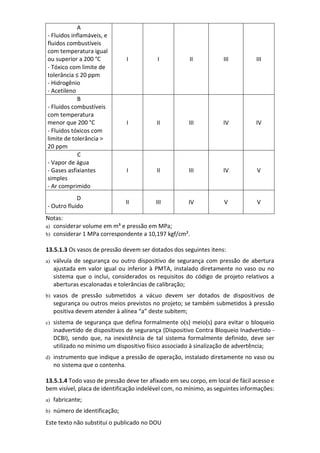 Este texto não substitui o publicado no DOU
A
- Fluidos inflamáveis, e
fluidos combustíveis
com temperatura igual
ou superior a 200 °C I I II III III
- Tóxico com limite de
tolerância ≤ 20 ppm
- Hidrogênio
- Acetileno
B
- Fluidos combustíveis
com temperatura
menor que 200 °C I II III IV IV
- Fluidos tóxicos com
limite de tolerância >
20 ppm
C
- Vapor de água
- Gases asfixiantes
simples
- Ar comprimido
I II III IV V
D
- Outro fluido
II III IV V V
Notas:
a) considerar volume em m³ e pressão em MPa;
b) considerar 1 MPa correspondente a 10,197 kgf/cm².
13.5.1.3 Os vasos de pressão devem ser dotados dos seguintes itens:
a) válvula de segurança ou outro dispositivo de segurança com pressão de abertura
ajustada em valor igual ou inferior à PMTA, instalado diretamente no vaso ou no
sistema que o inclui, considerados os requisitos do código de projeto relativos a
aberturas escalonadas e tolerâncias de calibração;
b) vasos de pressão submetidos a vácuo devem ser dotados de dispositivos de
segurança ou outros meios previstos no projeto; se também submetidos à pressão
positiva devem atender à alínea “a” deste subitem;
c) sistema de segurança que defina formalmente o(s) meio(s) para evitar o bloqueio
inadvertido de dispositivos de segurança (Dispositivo Contra Bloqueio Inadvertido -
DCBI), sendo que, na inexistência de tal sistema formalmente definido, deve ser
utilizado no mínimo um dispositivo físico associado à sinalização de advertência;
d) instrumento que indique a pressão de operação, instalado diretamente no vaso ou
no sistema que o contenha.
13.5.1.4 Todo vaso de pressão deve ter afixado em seu corpo, em local de fácil acesso e
bem visível, placa de identificação indelével com, no mínimo, as seguintes informações:
a) fabricante;
b) número de identificação;
 
