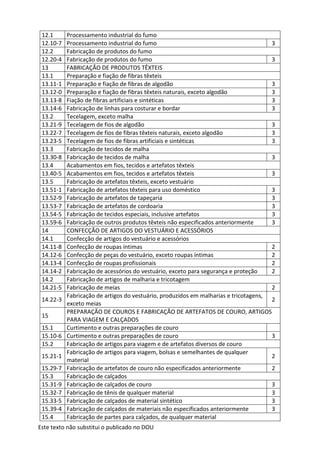 Este texto não substitui o publicado no DOU
12.1 Processamento industrial do fumo
12.10-7 Processamento industrial do fumo 3
12.2 Fabricação de produtos do fumo
12.20-4 Fabricação de produtos do fumo 3
13 FABRICAÇÃO DE PRODUTOS TÊXTEIS
13.1 Preparação e fiação de fibras têxteis
13.11-1 Preparação e fiação de fibras de algodão 3
13.12-0 Preparação e fiação de fibras têxteis naturais, exceto algodão 3
13.13-8 Fiação de fibras artificiais e sintéticas 3
13.14-6 Fabricação de linhas para costurar e bordar 3
13.2 Tecelagem, exceto malha
13.21-9 Tecelagem de fios de algodão 3
13.22-7 Tecelagem de fios de fibras têxteis naturais, exceto algodão 3
13.23-5 Tecelagem de fios de fibras artificiais e sintéticas 3
13.3 Fabricação de tecidos de malha
13.30-8 Fabricação de tecidos de malha 3
13.4 Acabamentos em fios, tecidos e artefatos têxteis
13.40-5 Acabamentos em fios, tecidos e artefatos têxteis 3
13.5 Fabricação de artefatos têxteis, exceto vestuário
13.51-1 Fabricação de artefatos têxteis para uso doméstico 3
13.52-9 Fabricação de artefatos de tapeçaria 3
13.53-7 Fabricação de artefatos de cordoaria 3
13.54-5 Fabricação de tecidos especiais, inclusive artefatos 3
13.59-6 Fabricação de outros produtos têxteis não especificados anteriormente 3
14 CONFECÇÃO DE ARTIGOS DO VESTUÁRIO E ACESSÓRIOS
14.1 Confecção de artigos do vestuário e acessórios
14.11-8 Confecção de roupas íntimas 2
14.12-6 Confecção de peças do vestuário, exceto roupas íntimas 2
14.13-4 Confecção de roupas profissionais 2
14.14-2 Fabricação de acessórios do vestuário, exceto para segurança e proteção 2
14.2 Fabricação de artigos de malharia e tricotagem
14.21-5 Fabricação de meias 2
14.22-3
Fabricação de artigos do vestuário, produzidos em malharias e tricotagens,
exceto meias
2
15
PREPARAÇÃO DE COUROS E FABRICAÇÃO DE ARTEFATOS DE COURO, ARTIGOS
PARA VIAGEM E CALÇADOS
15.1 Curtimento e outras preparações de couro
15.10-6 Curtimento e outras preparações de couro 3
15.2 Fabricação de artigos para viagem e de artefatos diversos de couro
15.21-1
Fabricação de artigos para viagem, bolsas e semelhantes de qualquer
material
2
15.29-7 Fabricação de artefatos de couro não especificados anteriormente 2
15.3 Fabricação de calçados
15.31-9 Fabricação de calçados de couro 3
15.32-7 Fabricação de tênis de qualquer material 3
15.33-5 Fabricação de calçados de material sintético 3
15.39-4 Fabricação de calçados de materiais não especificados anteriormente 3
15.4 Fabricação de partes para calçados, de qualquer material
 