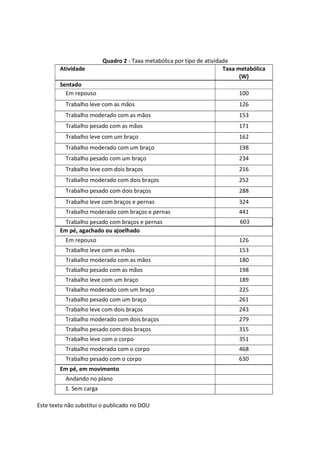 Este texto não substitui o publicado no DOU
Quadro 2 - Taxa metabólica por tipo de atividade
Atividade Taxa metabólica
(W)
Sentado
Em repouso 100
Trabalho leve com as mãos 126
Trabalho moderado com as mãos 153
Trabalho pesado com as mãos 171
Trabalho leve com um braço 162
Trabalho moderado com um braço 198
Trabalho pesado com um braço 234
Trabalho leve com dois braços 216
Trabalho moderado com dois braços 252
Trabalho pesado com dois braços 288
Trabalho leve com braços e pernas 324
Trabalho moderado com braços e pernas 441
Trabalho pesado com braços e pernas 603
Em pé, agachado ou ajoelhado
Em repouso 126
Trabalho leve com as mãos 153
Trabalho moderado com as mãos 180
Trabalho pesado com as mãos 198
Trabalho leve com um braço 189
Trabalho moderado com um braço 225
Trabalho pesado com um braço 261
Trabalho leve com dois braços 243
Trabalho moderado com dois braços 279
Trabalho pesado com dois braços 315
Trabalho leve com o corpo 351
Trabalho moderado com o corpo 468
Trabalho pesado com o corpo 630
Em pé, em movimento
Andando no plano
1. Sem carga
 