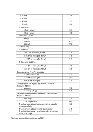 Este texto não substitui o publicado no DOU
• 2 km/h 198
• 3 km/h 252
• 4 km/h 297
• 5 km/h 360
2. Com carga
• 10 kg, 4 km/h 333
• 30 kg, 4 km/h 450
Correndo no plano
• 9 km/h 787
• 12 km/h 873
• 15 km/h 990
Subindo rampa
1. Sem carga
• com 5° de inclinação, 4 km/h 324
• com 15° de inclinação, 3 km/h 378
• com 25° de inclinação, 3 km/h 540
2. Com carga de 20 kg
• com 15° de inclinação, 4 km/h 486
• com 25° de inclinação, 4 km/h 738
Descendo rampa (5 km/h) sem carga
• com 5° de inclinação 243
• com 15° de inclinação 252
• com 25° de inclinação 324
Subindo escada (80 degraus por minuto - altura do
degrau de 0,17 m)
• Sem carga 522
• Com carga (20 kg) 648
Descendo escada (80 degraus por minu- to – altura do
degrau de 0,17 m)
• Sem carga 279
• Com carga (20 kg) 400
Trabalho moderado de braços (ex.: varrer, trabalho
em almoxarifado)
320
Trabalho moderado de levantar ou empurrar 349
Trabalho de empurrar carrinhos de mão, no mesmo
plano, com carga
391
 