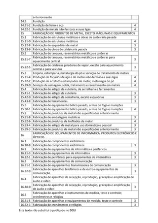 Este texto não substitui o publicado no DOU
anteriormente
24.5 Fundição
24.51-2 Fundição de ferro e aço 4
24.52-1 Fundição de metais não-ferrosos e suas ligas 4
25 FABRICAÇÃO DE PRODUTOS DE METAL, EXCETO MÁQUINAS E EQUIPAMENTOS
25.1 Fabricação de estruturas metálicas e obras de caldeiraria pesada
25.11-0 Fabricação de estruturas metálicas 4
25.12-8 Fabricação de esquadrias de metal 3
25.13-6 Fabricação de obras de caldeiraria pesada 3
25.2 Fabricação de tanques, reservatórios metálicos e caldeiras
25.21-7
Fabricação de tanques, reservatórios metálicos e caldeiras para
aquecimento central
3
25.22-5
Fabricação de caldeiras geradoras de vapor, exceto para aquecimento
central e para veículos
3
25.3 Forjaria, estamparia, metalurgia do pó e serviços de tratamento de metais
25.31-4 Produção de forjados de aço e de metais não-ferrosos e suas ligas 4
25.32-2 Produção de artefatos estampados de metal; metalurgia do pó 4
25.39-0 Serviços de usinagem, solda, tratamento e revestimento em metais 4
25.4 Fabricação de artigos de cutelaria, de serralheria e ferramentas
25.41-1 Fabricação de artigos de cutelaria 3
25.42-0 Fabricação de artigos de serralheria, exceto esquadrias 3
25.43-8 Fabricação de ferramentas 3
25.5 Fabricação de equipamento bélico pesado, armas de fogo e munições
25.50-1 Fabricação de equipamento bélico pesado, armas de fogo e munições 4
25.9 Fabricação de produtos de metal não especificados anteriormente
25.91-8 Fabricação de embalagens metálicas 3
25.92-6 Fabricação de produtos de trefilados de metal 4
25.93-4 Fabricação de artigos de metal para uso doméstico e pessoal 3
25.99-3 Fabricação de produtos de metal não especificados anteriormente 3
26
FABRICAÇÃO DE EQUIPAMENTOS DE INFORMÁTICA, PRODUTOS ELETRÔNICOS E
ÓPTICOS
26.1 Fabricação de componentes eletrônicos
26.10-8 Fabricação de componentes eletrônicos 3
26.2 Fabricação de equipamentos de informática e periféricos
26.21-3 Fabricação de equipamentos de informática 3
26.22-1 Fabricação de periféricos para equipamentos de informática 3
26.3 Fabricação de equipamentos de comunicação
26.31-1 Fabricação de equipamentos transmissores de comunicação 3
26.32-9
Fabricação de aparelhos telefônicos e de outros equipamentos de
comunicação
3
26.4
Fabricação de aparelhos de recepção, reprodução, gravação e amplificação de
áudio e vídeo
26.40-0
Fabricação de aparelhos de recepção, reprodução, gravação e amplificação
de áudio e vídeo
3
26.5
Fabricação de aparelhos e instrumentos de medida, teste e controle;
cronômetros e relógios
26.51-5 Fabricação de aparelhos e equipamentos de medida, teste e controle 3
26.52-3 Fabricação de cronômetros e relógios 3
 