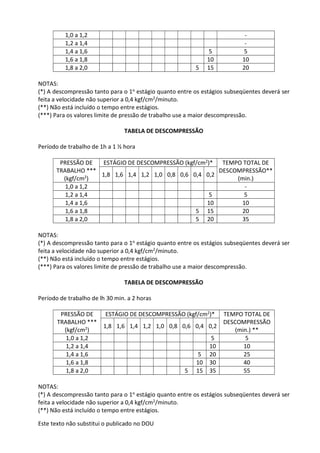 Este texto não substitui o publicado no DOU
1,0 a 1,2 -
1,2 a 1,4 -
1,4 a 1,6 5 5
1,6 a 1,8 10 10
1,8 a 2,0 5 15 20
NOTAS:
(*) A descompressão tanto para o 1o estágio quanto entre os estágios subseqüentes deverá ser
feita a velocidade não superior a 0,4 kgf/cm2/minuto.
(**) Não está incluído o tempo entre estágios.
(***) Para os valores limite de pressão de trabalho use a maior descompressão.
TABELA DE DESCOMPRESSÃO
Período de trabalho de 1h a 1 ½ hora
PRESSÃO DE
TRABALHO ***
(kgf/cm2)
ESTÁGIO DE DESCOMPRESSÃO (kgf/cm2)* TEMPO TOTAL DE
DESCOMPRESSÃO**
(min.)
1,8 1,6 1,4 1,2 1,0 0,8 0,6 0,4 0,2
1,0 a 1,2 -
1,2 a 1,4 5 5
1,4 a 1,6 10 10
1,6 a 1,8 5 15 20
1,8 a 2,0 5 20 35
NOTAS:
(*) A descompressão tanto para o 1o estágio quanto entre os estágios subseqüentes deverá ser
feita a velocidade não superior a 0,4 kgf/cm2/minuto.
(**) Não está incluído o tempo entre estágios.
(***) Para os valores limite de pressão de trabalho use a maior descompressão.
TABELA DE DESCOMPRESSÃO
Período de trabalho de lh 30 min. a 2 horas
PRESSÃO DE
TRABALHO ***
(kgf/cm2)
ESTÁGIO DE DESCOMPRESSÃO (kgf/cm2)* TEMPO TOTAL DE
DESCOMPRESSÃO
(min.) **
1,8 1,6 1,4 1,2 1,0 0,8 0,6 0,4 0,2
1,0 a 1,2 5 5
1,2 a 1,4 10 10
1,4 a 1,6 5 20 25
1,6 a 1,8 10 30 40
1,8 a 2,0 5 15 35 55
NOTAS:
(*) A descompressão tanto para o 1o estágio quanto entre os estágios subseqüentes deverá ser
feita a velocidade não superior a 0,4 kgf/cm2/minuto.
(**) Não está incluído o tempo entre estágios.
 