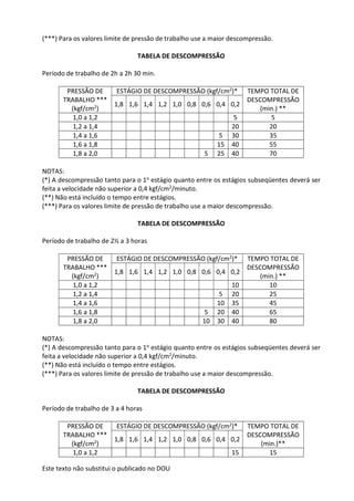 Este texto não substitui o publicado no DOU
(***) Para os valores limite de pressão de trabalho use a maior descompressão.
TABELA DE DESCOMPRESSÃO
Período de trabalho de 2h a 2h 30 min.
PRESSÃO DE
TRABALHO ***
(kgf/cm2)
ESTÁGIO DE DESCOMPRESSÃO (kgf/cm2)* TEMPO TOTAL DE
DESCOMPRESSÃO
(min.) **
1,8 1,6 1,4 1,2 1,0 0,8 0,6 0,4 0,2
1,0 a 1,2 5 5
1,2 a 1,4 20 20
1,4 a 1,6 5 30 35
1,6 a 1,8 15 40 55
1,8 a 2,0 5 25 40 70
NOTAS:
(*) A descompressão tanto para o 1o estágio quanto entre os estágios subseqüentes deverá ser
feita a velocidade não superior a 0,4 kgf/cm2/minuto.
(**) Não está incluído o tempo entre estágios.
(***) Para os valores limite de pressão de trabalho use a maior descompressão.
TABELA DE DESCOMPRESSÃO
Período de trabalho de 2½ a 3 horas
PRESSÃO DE
TRABALHO ***
(kgf/cm2)
ESTÁGIO DE DESCOMPRESSÃO (kgf/cm2)* TEMPO TOTAL DE
DESCOMPRESSÃO
(min.) **
1,8 1,6 1,4 1,2 1,0 0,8 0,6 0,4 0,2
1,0 a 1,2 10 10
1,2 a 1,4 5 20 25
1,4 a 1,6 10 35 45
1,6 a 1,8 5 20 40 65
1,8 a 2,0 10 30 40 80
NOTAS:
(*) A descompressão tanto para o 1o estágio quanto entre os estágios subseqüentes deverá ser
feita a velocidade não superior a 0,4 kgf/cm2/minuto.
(**) Não está incluído o tempo entre estágios.
(***) Para os valores limite de pressão de trabalho use a maior descompressão.
TABELA DE DESCOMPRESSÃO
Período de trabalho de 3 a 4 horas
PRESSÃO DE
TRABALHO ***
(kgf/cm2)
ESTÁGIO DE DESCOMPRESSÃO (kgf/cm2)* TEMPO TOTAL DE
DESCOMPRESSÃO
(min.)**
1,8 1,6 1,4 1,2 1,0 0,8 0,6 0,4 0,2
1,0 a 1,2 15 15
 