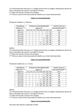 Este texto não substitui o publicado no DOU
(*) A descompressão tanto para o 1o estágio quanto entre os estágios subseqüentes deverá ser
feita a velocidade não superior a 0,4 kgf/cm2/minuto.
(**) Não está incluído o tempo entre estágios.
(***) Para os valores limite de pressão de trabalho use a maior descompressão.
TABELA DE DESCOMPRESSÃO
Período de trabalho ½ a 1:00 hora.
PRESSÃO DE
TRABALHO ***
(kgf/cm2)
ESTÁGIO DE DESCOMPRESSÃO
(kgf/cm2)*
TEMPO TOTAL DE
DESCOMPRESSÃO**
(min.)
1,6 1,4 1,2 1,0 0,8 0,6 0,4 0,2
2,0 a 2,2 5 15 20
2,2 a 2,4 5 20 25
2,4 a 2,6 10 25 35
2,6 a 2,8 5 10 35 50
2,8 a 3,0 5 15 40 60
3,0 a 3,2 5 5 20 40 70
3,2 a 3,4 5 10 25 40 80
NOTAS:
(*) A descompressão tanto para o 1o estágio quanto entre os estágios subseqüentes deverá ser
feita a velocidade não superior a 0,4 kgf/cm2/minuto.
(**) Não está incluído o tempo entre estágios.
(***) Para os valores limite de pressão de trabalho use a maior descompressão.
TABELA DE DESCOMPRESSÃO
Período de trabalho de 1 a 1 ½ hora.
PRESSÃO DE
TRABALHO ***
(kgf/cm2)
ESTÁGIO DE DESCOMPRESSÃO
(kgf/cm2)*
TEMPO TOTAL DE
DESCOMPRESSÃO**
(min.)
1,6 1,4 1,2 1,0 0,8 0,6 0,4 0,2
2,0 a 2,2 5 10 35 50
2,2 a 2,4 5 20 35 60
2,4 a 2,6 10 25 40 75
2,6 a 2,8 5 10 30 45 90
2,8 a 3,0 5 20 35 45 105
3,0 a 3,2 5 10 20 35 45 115
3,2 a 3,4 5 15 25 35 45 125
NOTAS:
(*) A descompressão tanto para o 1o estágio quanto entre os estágios subseqüentes deverá ser
feita a velocidade não superior a 0,4 kgf/cm2/minuto.
(**) Não está incluído o tempo entre estágios.
(***) Para os valores limite de pressão de trabalho use a maior descompressão.
TABELA DE DESCOMPRESSÃO
 