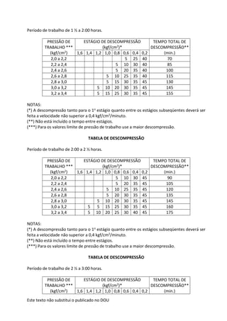 Este texto não substitui o publicado no DOU
Período de trabalho de 1 ½ a 2:00 horas.
PRESSÃO DE
TRABALHO ***
(kgf/cm2)
ESTÁGIO DE DESCOMPRESSÃO
(kgf/cm2)*
TEMPO TOTAL DE
DESCOMPRESSÃO**
(min.)
1,6 1,4 1,2 1,0 0,8 0,6 0,4 0,2
2,0 a 2,2 5 25 40 70
2,2 a 2,4 5 10 30 40 85
2,4 a 2,6 5 20 35 40 100
2,6 a 2,8 5 10 25 35 40 115
2,8 a 3,0 5 15 30 35 45 130
3,0 a 3,2 5 10 20 30 35 45 145
3,2 a 3,4 5 15 25 30 35 45 155
NOTAS:
(*) A descompressão tanto para o 1o estágio quanto entre os estágios subseqüentes deverá ser
feita a velocidade não superior a 0,4 kgf/cm2/minuto.
(**) Não está incluído o tempo entre estágios.
(***) Para os valores limite de pressão de trabalho use a maior descompressão.
TABELA DE DESCOMPRESSÃO
Período de trabalho de 2:00 a 2 ½ horas.
PRESSÃO DE
TRABALHO ***
(kgf/cm2)
ESTÁGIO DE DESCOMPRESSÃO
(kgf/cm2)*
TEMPO TOTAL DE
DESCOMPRESSÃO**
(min.)
1,6 1,4 1,2 1,0 0,8 0,6 0,4 0,2
2,0 a 2,2 5 10 30 45 90
2,2 a 2,4 5 20 35 45 105
2,4 a 2,6 5 10 25 35 45 120
2,6 a 2,8 5 20 30 35 45 135
2,8 a 3,0 5 10 20 30 35 45 145
3,0 a 3,2 5 5 15 25 30 35 45 160
3,2 a 3,4 5 10 20 25 30 40 45 175
NOTAS:
(*) A descompressão tanto para o 1o estágio quanto entre os estágios subseqüentes deverá ser
feita a velocidade não superior a 0,4 kgf/cm2/minuto.
(**) Não está incluído o tempo entre estágios.
(***) Para os valores limite de pressão de trabalho use a maior descompressão.
TABELA DE DESCOMPRESSÃO
Período de trabalho de 2 ½ a 3:00 horas.
PRESSÃO DE
TRABALHO ***
(kgf/cm2)
ESTÁGIO DE DESCOMPRESSÃO
(kgf/cm2)*
TEMPO TOTAL DE
DESCOMPRESSÃO**
(min.)
1,6 1,4 1,2 1,0 0,8 0,6 0,4 0,2
 