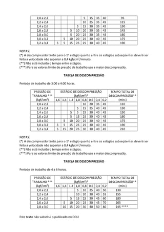 Este texto não substitui o publicado no DOU
2,0 a 2,2 5 15 35 40 95
2,2 a 2,4 10 25 35 45 115
2,4 a 2,6 5 15 30 35 45 130
2,6 a 2,8 5 10 20 30 35 45 145
2,8 a 3,0 5 20 25 30 35 45 160
3,0 a 3,2 5 10 20 25 30 40 45 175
3,2 a 3,4 5 5 15 25 25 30 40 45 190
NOTAS:
(*) A descompressão tanto para o 1o estágio quanto entre os estágios subseqüentes deverá ser
feita a velocidade não superior a 0,4 kgf/cm2/minuto.
(**) Não está incluído o tempo entre estágios.
(***) Para os valores limite de pressão de trabalho use a maior descompressão.
TABELA DE DESCOMPRESSÃO
Período de trabalho de 3:00 a 4:00 horas.
PRESSÃO DE
TRABALHO ***
(kgf/cm2)
ESTÁGIO DE DESCOMPRESSÃO
(kgf/cm2)*
TEMPO TOTAL DE
DESCOMPRESSÃO**
(min.)
1,6 1,4 1,2 1,0 0,8 0,6 0,4 0,2
2,0 a 2,2 10 20 35 45 110
2,2 a 2,4 5 15 25 40 45 130
2,4 a 2,6 5 5 25 30 40 45 150
2,6 a 2,8 5 15 25 30 40 45 160
2,8 a 3,0 5 10 20 25 30 40 45 175
3,0 a 3,2 5 5 15 25 25 30 40 45 190
3,2 a 3,4 5 15 20 25 30 30 40 45 210
NOTAS:
(*) A descompressão tanto para o 1o estágio quanto entre os estágios subseqüentes deverá ser
feita a velocidade não superior a 0,4 kgf/cm2/minuto.
(**) Não está incluído o tempo entre estágios.
(***) Para os valores limite de pressão de trabalho use a maior descompressão.
TABELA DE DESCOMPRESSÃO
Período de trabalho de 4 a 6 horas.
PRESSÃO DE
TRABALHO ***
(kgf/cm2)
ESTÁGIO DE DESCOMPRESSÃO
(kgf/cm2)*
TEMPO TOTAL DE
DESCOMPRESSÃO**
(min.)
1,6 1,4 1,2 1,0 0,8 0,6 0,4 0,2
2,0 a 2,2 5 10 25 40 50 130
2,2 a 2,4 10 20 30 40 55 155
2,4 a 2,6 5 15 25 30 45 60 180
2,6 a 2,8 5 10 20 25 30 45 70 205
2,8 a 3,0 10 15 20 30 40 50 80 245 ****
 