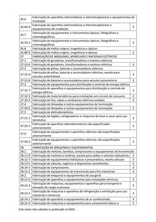Este texto não substitui o publicado no DOU
26.6
Fabricação de aparelhos eletromédicos e eletroterapêuticos e equipamentos de
irradiação
26.60-4
Fabricação de aparelhos eletromédicos e eletroterapêuticos e
equipamentos de irradiação
3
26.7
Fabricação de equipamentos e instrumentos ópticos, fotográficos e
cinematográficos
26.70-1
Fabricação de equipamentos e instrumentos ópticos, fotográficos e
cinematográficos
3
26.8 Fabricação de mídias virgens, magnéticas e ópticas
26.80-9 Fabricação de mídias virgens, magnéticas e ópticas 3
27 FABRICAÇÃO DE MÁQUINAS, APARELHOS E MATERIAIS ELÉTRICOS
27.1 Fabricação de geradores, transformadores e motores elétricos
27.10-4 Fabricação de geradores, transformadores e motores elétricos 3
27.2 Fabricação de pilhas, baterias e acumuladores elétricos
27.21-0
Fabricação de pilhas, baterias e acumuladores elétricos, exceto para
veículos automotores
3
27.22-8 Fabricação de baterias e acumuladores para veículos automotores 3
27.3 Fabricação de equipamentos para distribuição e controle de energia elétrica
27.31-7
Fabricação de aparelhos e equipamentos para distribuição e controle de
energia elétrica
3
27.32-5 Fabricação de material elétrico para instalações em circuito de consumo 3
27.33-3 Fabricação de fios, cabos e condutores elétricos isolados 3
27.4 Fabricação de lâmpadas e outros equipamentos de iluminação
27.40-6 Fabricação de lâmpadas e outros equipamentos de iluminação 3
27.5 Fabricação de eletrodomésticos
27.51-1
Fabricação de fogões, refrigeradores e máquinas de lavar e secar para uso
doméstico
3
27.59-7
Fabricação de aparelhos eletrodomésticos não especificados
anteriormente
3
27.9
Fabricação de equipamentos e aparelhos elétricos não especificados
anteriormente
27.90-2
Fabricação de equipamentos e aparelhos elétricos não especificados
anteriormente
3
28 FABRICAÇÃO DE MÁQUINAS E EQUIPAMENTOS
28.1 Fabricação de motores, bombas, compressores e equipamentos de transmissão
28.11-9 Fabricação de motores e turbinas, exceto para aviões e veículos rodoviários 3
28.12-7 Fabricação de equipamentos hidráulicos e pneumáticos, exceto válvulas 3
28.13-5 Fabricação de válvulas, registros e dispositivos semelhantes 3
28.14-3 Fabricação de compressores 3
28.15-1 Fabricação de equipamentos de transmissão para fins industriais 3
28.2 Fabricação de máquinas e equipamentos de uso geral
28.21-6 Fabricação de aparelhos e equipamentos para instalações térmicas 3
28.22-4
Fabricação de máquinas, equipamentos e aparelhos para transporte e
elevação de cargas e pessoas
3
28.23-2
Fabricação de máquinas e aparelhos de refrigeração e ventilação para uso
industrial e comercial
3
28.24-1 Fabricação de aparelhos e equipamentos de ar condicionado 3
28.25-9 Fabricação de máquinas e equipamentos para saneamento básico e 3
 