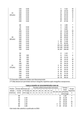 Este texto não substitui o publicado no DOU
120 0:40 5 5:50 M
140 0:40 10 10:50 M
15 160 0:40 21 21:50 N
(50 pés) 180 0:40 29 29:50 O
200 0:40 35 35:50 O
220 0:40 40 40:50 Z
240 0:40 47 47:50 Z
60 0 1:00 *
70 0:50 2 3:00 K
80 0:50 7 8:00 L
100 0:50 14 15:00 M
120 0:50 26 27:00 N
140 0:50 39 40:00 O
18 160 0:50 48 49:00 Z
(60 pés) 180 0:50 56 57:00 Z
200 0:40 1 69 71:00 Z
240 0:40 2 79 82:00 **
360 0:40 20 119 140:00 **
480 0:40 44 148 193:00 **
720 0:40 78 187 266:00 **
50 0 1:10 *
60 l:00 8 9:10 K
70 l:00 14 15:10 L
80 l:00 18 19:10 M
90 l:00 23 24:10 N
100 l:00 33 34:10 N
21 110 0:50 2 41 44:10 O
(70 pés) 120 0:50 4 47 52:10 O
130 0:50 6 52 59:10 O
140 0:50 8 56 65:10 Z
150 0:50 9 61 71:10 Z
160 0:50 13 72 86:10 Z
170 0:50 19 79 99:10 Z
(*) Consulte a Tabela de Limites sem Descompressão.
(**) Não deverá ser permitido nenhum mergulho repetitivo após mergulhos excepcionais.
TABELA PADRÃO DE DESCOMPRESSÃO COM AR
Profun-
didade
(metros)
Tempo de
Fundo
(min)
Tempo p/
1ª Parada
(min:seg)
Paradas p/Descompressão (minutos) Tempo
Total
p/Subida
(min/seg)
Grupo
Repetitiv
o
33
m
30
m
27
m
24
m
21
m
18
m
15
m
12
m
9m 6m 3m
40 0 1:20 *
50 1:10 10 11:20 K
60 1:10 17 18:20 L
70 1:10 23 24:20 M
80 1:00 2 31 34:20 N
90 1:00 7 39 47:20 N
 