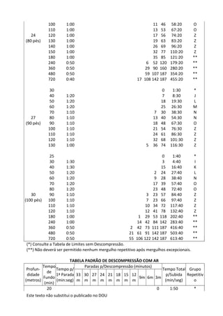 Este texto não substitui o publicado no DOU
100 1:00 11 46 58:20 O
110 1:00 13 53 67:20 O
24 120 1:00 17 56 74:20 Z
(80 pés) 130 1:00 19 63 83:20 Z
140 1:00 26 69 96:20 Z
150 1:00 32 77 110:20 Z
180 1:00 35 85 121:20 **
240 0:50 6 52 120 179:20 **
360 0:50 29 90 160 280:20 **
480 0:50 59 107 187 354:20 **
720 0:40 17 108 142 187 455:20 **
30 0 1:30 *
40 1:20 7 8:30 J
50 1:20 18 19:30 L
60 1:20 25 26:30 M
70 1:10 7 30 38:30 N
27 80 1:10 13 40 54:30 N
(90 pés) 90 1:10 18 48 67:30 O
100 1:10 21 54 76:30 Z
110 1:10 24 61 86:30 Z
120 1:10 32 68 101:30 Z
130 1:00 5 36 74 116:30 Z
25 0 1:40 *
30 1:30 3 4:40 I
40 1:30 15 16:40 K
50 1:20 2 24 27:40 L
60 1:20 9 28 38:40 N
70 1:20 17 39 57:40 O
80 1:20 23 48 72:40 O
30 90 1:10 3 23 57 84:40 Z
(100 pés) 100 1:10 7 23 66 97:40 Z
110 1:10 10 34 72 117:40 Z
120 1:10 12 41 78 132:40 Z
180 1:00 1 29 53 118 202:40 **
240 1:00 14 42 84 142 283:40 **
360 0:50 2 42 73 111 187 416:40 **
480 0:50 21 61 91 142 187 503:40 **
720 0:50 55 106 122 142 187 613:40 **
(*) Consulte a Tabela de Limites sem Descompressão.
(**) Não deverá ser permitido nenhum mergulho repetitivo após mergulhos excepcionais.
TABELA PADRÃO DE DESCOMPRESSÃO COM AR
Profun-
didade
(metros)
Tempo
de
Fundo
(min)
Tempo p/
1ª Parada
(min:seg)
Paradas p/Descompressão (minutos)
Tempo Total
p/Subida
(min/seg)
Grupo
Repetitiv
o
33
m
30
m
27
m
24
m
21
m
18
m
15
m
12
m
9m 6m 3m
20 0 1:50 *
 