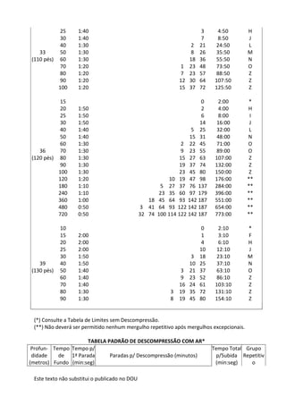 Este texto não substitui o publicado no DOU
25 1:40 3 4:50 H
30 1:40 7 8:50 J
40 1:30 2 21 24:50 L
33 50 1:30 8 26 35:50 M
(110 pés) 60 1:30 18 36 55:50 N
70 1:20 1 23 48 73:50 O
80 1:20 7 23 57 88:50 Z
90 1:20 12 30 64 107:50 Z
100 1:20 15 37 72 125:50 Z
15 0 2:00 *
20 1:50 2 4:00 H
25 1:50 6 8:00 I
30 1:50 14 16:00 J
40 1:40 5 25 32:00 L
50 1:40 15 31 48:00 N
60 1:30 2 22 45 71:00 O
36 70 1:30 9 23 55 89:00 O
(120 pés) 80 1:30 15 27 63 107:00 Z
90 1:30 19 37 74 132:00 Z
100 1:30 23 45 80 150:00 Z
120 1:20 10 19 47 98 176:00 **
180 1:10 5 27 37 76 137 284:00 **
240 1:10 23 35 60 97 179 396:00 **
360 1:00 18 45 64 93 142 187 551:00 **
480 0:50 3 41 64 93 122 142 187 654:00 **
720 0:50 32 74 100 114 122 142 187 773:00 **
10 0 2:10 *
15 2:00 1 3:10 F
20 2:00 4 6:10 H
25 2:00 10 12:10 J
30 1:50 3 18 23:10 M
39 40 1:50 10 25 37:10 N
(130 pés) 50 1:40 3 21 37 63:10 O
60 1:40 9 23 52 86:10 Z
70 1:40 16 24 61 103:10 Z
80 1:30 3 19 35 72 131:10 Z
90 1:30 8 19 45 80 154:10 Z
(*) Consulte a Tabela de Limites sem Descompressão.
(**) Não deverá ser permitido nenhum mergulho repetitivo após mergulhos excepcionais.
TABELA PADRÃO DE DESCOMPRESSÃO COM AR*
Profun-
didade
(metros)
Tempo
de
Fundo
Tempo p/
1ª Parada
(min:seg)
Paradas p/ Descompressão (minutos)
Tempo Total
p/Subida
(min:seg)
Grupo
Repetitiv
o
 