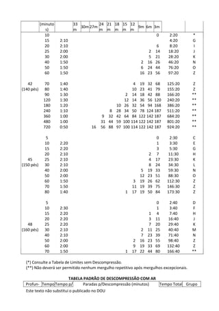 Este texto não substitui o publicado no DOU
(minuto
s)
33
m
30m 27m
24
m
21
m
18
m
15
m
12
m
9m 6m 3m
10 0 2:20 *
15 2:10 4:20 G
20 2:10 6 8:20 I
25 2:00 2 14 18:20 J
30 2:00 5 21 28:20 K
40 1:50 2 16 26 46:20 N
50 1:50 6 24 44 76:20 O
60 1:50 16 23 56 97:20 Z
42 70 1:40 4 19 32 68 125:20 Z
(140 pés) 80 1:40 10 23 41 79 155:20 Z
90 1:30 2 14 18 42 88 166:20 **
120 1:30 12 14 36 56 120 240:20 **
180 1:20 10 26 32 54 94 168 386:20 **
240 1:10 8 28 34 50 78 124 187 511:20 **
360 1:00 9 32 42 64 84 122 142 187 684:20 **
480 1:00 31 44 59 100 114 122 142 187 801:20 **
720 0:50 16 56 88 97 100 114 122 142 187 924:20 **
5 0 2:30 C
10 2:20 1 3:30 E
15 2:20 3 5:30 G
20 2:10 2 7 11:30 H
45 25 2:10 4 17 23:30 K
(150 pés) 30 2:10 8 24 34:30 L
40 2:00 5 19 33 59:30 N
50 2:00 12 23 51 88:30 O
60 1:50 3 19 26 62 112:30 Z
70 1:50 11 19 39 75 146:30 Z
80 1:40 1 17 19 50 84 173:30 Z
5 0 2:40 D
10 2:30 1 3:40 F
15 2:20 1 4 7:40 H
20 2:20 3 11 16:40 J
48 25 2:20 7 20 29:40 K
(160 pés) 30 2:10 2 11 25 40:40 M
40 2:10 7 23 39 71:40 N
50 2:00 2 16 23 55 98:40 Z
60 2:00 9 19 33 69 132:40 Z
70 1:50 1 17 22 44 80 166:40 **
(*) Consulte a Tabela de Limites sem Descompressão.
(**) Não deverá ser permitido nenhum mergulho repetitivo após mergulhos excepcionais.
TABELA PADRÃO DE DESCOMPRESSÃO COM AR
Profun- TempoTempo p/ Paradas p/Descompressão (minutos) Tempo Total Grupo
 