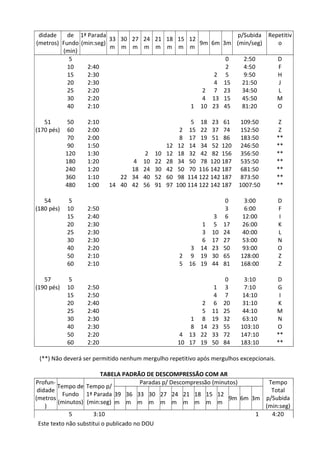 Este texto não substitui o publicado no DOU
didade
(metros)
de
Fundo
(min)
1ª Parada
(min:seg)
33
m
30
m
27
m
24
m
21
m
18
m
15
m
12
m
9m 6m 3m
p/Subida
(min/seg)
Repetitiv
o
5 0 2:50 D
10 2:40 2 4:50 F
15 2:30 2 5 9:50 H
20 2:30 4 15 21:50 J
25 2:20 2 7 23 34:50 L
30 2:20 4 13 15 45:50 M
40 2:10 1 10 23 45 81:20 O
51 50 2:10 5 18 23 61 109:50 Z
(170 pés) 60 2:00 2 15 22 37 74 152:50 Z
70 2:00 8 17 19 51 86 183:50 **
90 1:50 12 12 14 34 52 120 246:50 **
120 1:30 2 10 12 18 32 42 82 156 356:50 **
180 1:20 4 10 22 28 34 50 78 120 187 535:50 **
240 1:20 18 24 30 42 50 70 116 142 187 681:50 **
360 1:10 22 34 40 52 60 98 114 122 142 187 873:50 **
480 1:00 14 40 42 56 91 97 100 114 122 142 187 1007:50 **
54 5 0 3:00 D
(180 pés) 10 2:50 3 6:00 F
15 2:40 3 6 12:00 I
20 2:30 1 5 17 26:00 K
25 2:30 3 10 24 40:00 L
30 2:30 6 17 27 53:00 N
40 2:20 3 14 23 50 93:00 O
50 2:10 2 9 19 30 65 128:00 Z
60 2:10 5 16 19 44 81 168:00 Z
57 5 0 3:10 D
(190 pés) 10 2:50 1 3 7:10 G
15 2:50 4 7 14:10 I
20 2:40 2 6 20 31:10 K
25 2:40 5 11 25 44:10 M
30 2:30 1 8 19 32 63:10 N
40 2:30 8 14 23 55 103:10 O
50 2:20 4 13 22 33 72 147:10 **
60 2:20 10 17 19 50 84 183:10 **
(**) Não deverá ser permitido nenhum mergulho repetitivo após mergulhos excepcionais.
TABELA PADRÃO DE DESCOMPRESSÃO COM AR
Profun-
didade
(metros
)
Tempo de
Fundo
(minutos)
Tempo p/
1ª Parada
(min:seg)
Paradas p/ Descompressão (minutos) Tempo
Total
p/Subida
(min:seg)
39
m
36
m
33
m
30
m
27
m
24
m
21
m
18
m
15
m
12
m
9m 6m 3m
5 3:10 1 4:20
 