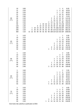 Este texto não substitui o publicado no DOU
10 3:00 1 4 8:20
15 2:50 1 4 10 18:20
20 2:50 3 7 27 40:20
25 2:50 7 14 25 49:20
30 2:40 2 3 22 37 73:20
60 40 2:30 2 8 17 23 59 112:20
(**) 50 2:30 6 16 22 39 75 161:20
60 2:20 2 13 17 24 51 89 199:20
90 1:50 1 10 10 12 12 30 38 74 134 324:20
120 1:40 6 10 10 10 24 28 40 64 98 180 473:20
180 1:20 1 10 10 18 24 24 42 48 70 106 142 187 685:20
240 1:20 6 20 24 24 36 42 54 68 114 122 142 187 842:20
360 1:10 12 22 36 40 44 56 82 98 100 114 122 142 187 1058:20
5 3:20 1 4:30
10 3:10 2 4 9:30
15 3:00 1 5 13 22:30
63 20 3:00 4 10 23 40:30
(**) 25 2:50 2 7 17 27 56:30
30 2:50 4 9 24 41 81:30
40 2:40 4 9 19 26 63 124:30
50 2:30 1 9 17 19 45 80 174:30
5 3:30 2 5:40
10 3:20 2 5 10:40
15 3:10 2 5 16 26:40
66 20 3:00 1 3 11 24 42:40
(**) 25 3:00 3 8 19 33 66:40
30 2:50 1 7 10 23 47 91:40
40 2:50 6 12 22 29 68 140:40
50 2:40 3 12 17 18 51 86 190:40
5 3:40 2 5:50
10 3:20 1 2 6 12:50
15 3:20 3 6 18 30:50
69 20 3:10 2 5 12 26 48:50
(**) 25 3:10 4 8 22 37 74:50
30 3:00 2 8 12 23 51 99:50
40 2:50 1 7 15 22 34 74 156:50
50 2:50 5 14 16 24 51 89 202:50
5 3:50 2 6:00
10 3:30 1 3 6 14:00
72 15 3:30 4 6 21 35:00
(**) 20 3:20 3 6 15 25 53:00
25 3:10 1 4 9 24 40 82:00
30 3:10 4 8 15 22 56 109:00
40 3:00 3 7 17 22 39 75 167:00
50 2:50 1 8 15 16 29 51 94 218:00
 