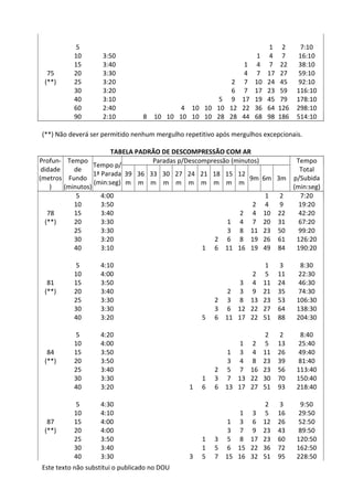 Este texto não substitui o publicado no DOU
5 1 2 7:10
10 3:50 1 4 7 16:10
15 3:40 1 4 7 22 38:10
75 20 3:30 4 7 17 27 59:10
(**) 25 3:20 2 7 10 24 45 92:10
30 3:20 6 7 17 23 59 116:10
40 3:10 5 9 17 19 45 79 178:10
60 2:40 4 10 10 10 12 22 36 64 126 298:10
90 2:10 8 10 10 10 10 10 28 28 44 68 98 186 514:10
(**) Não deverá ser permitido nenhum mergulho repetitivo após mergulhos excepcionais.
TABELA PADRÃO DE DESCOMPRESSÃO COM AR
Profun-
didade
(metros
)
Tempo
de
Fundo
(minutos)
Tempo p/
1ª Parada
(min:seg)
Paradas p/Descompressão (minutos) Tempo
Total
p/Subida
(min:seg)
39
m
36
m
33
m
30
m
27
m
24
m
21
m
18
m
15
m
12
m
9m 6m 3m
5 4:00 1 2 7:20
10 3:50 2 4 9 19:20
78 15 3:40 2 4 10 22 42:20
(**) 20 3:30 1 4 7 20 31 67:20
25 3:30 3 8 11 23 50 99:20
30 3:20 2 6 8 19 26 61 126:20
40 3:10 1 6 11 16 19 49 84 190:20
5 4:10 1 3 8:30
10 4:00 2 5 11 22:30
81 15 3:50 3 4 11 24 46:30
(**) 20 3:40 2 3 9 21 35 74:30
25 3:30 2 3 8 13 23 53 106:30
30 3:30 3 6 12 22 27 64 138:30
40 3:20 5 6 11 17 22 51 88 204:30
5 4:20 2 2 8:40
10 4:00 1 2 5 13 25:40
84 15 3:50 1 3 4 11 26 49:40
(**) 20 3:50 3 4 8 23 39 81:40
25 3:40 2 5 7 16 23 56 113:40
30 3:30 1 3 7 13 22 30 70 150:40
40 3:20 1 6 6 13 17 27 51 93 218:40
5 4:30 2 3 9:50
10 4:10 1 3 5 16 29:50
87 15 4:00 1 3 6 12 26 52:50
(**) 20 4:00 3 7 9 23 43 89:50
25 3:50 1 3 5 8 17 23 60 120:50
30 3:40 1 5 6 15 22 36 72 162:50
40 3:30 3 5 7 15 16 32 51 95 228:50
 