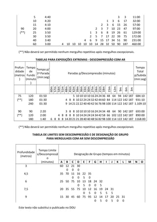 Este texto não substitui o publicado no DOU
5 4:40 3 3 11:00
10 4:20 1 3 6 17 32:00
15 4:10 2 3 6 15 26 57:00
90 20 4:00 2 3 7 10 23 47 97:00
(**) 25 3:50 1 3 6 8 19 26 61 129:00
30 3:50 2 5 7 17 22 39 75 172:00
40 3:40 4 6 9 15 17 34 51 90 231:00
60 3:00 4 10 10 10 10 10 14 28 32 50 90 187 460:00
(**) Não deverá ser permitido nenhum mergulho repetitivo após mergulhos excepcionais.
TABELAS PARA EXPOSIÇÕES EXTREMAS - DESCOMPRESSÃO COM AR
Profun-
didade
(metros
)
Tempo
de
Fundo
(minuto
)
Tempo p/
1ª Parada
(min:seg)
Paradas p/Descompressão (minutos)
Tempo
Total
p/Subida
(min:seg)
60m
57m
54m
51m
48m
45m
42m
39m
36m
33m
30m
27m
24m
21m
18m
15m
12m
9m
6m
3m
75 120 01:50 5 10 10 10 10 16 24 24 36 48 64 94 142 187 684:10
(**) 180 01:30 4 8 8 10 22 24 24 32 42 44 60 84 114 122 142 187 931:10
240 01:30 9 14 21 22 22 40 40 42 56 76 98 100 114 122 142 187 1.109:10
90 90 2:20 3 8 8 10 10 10 10 16 24 24 34 48 64 90 142 187 693:00
(**) 120 2:00 4 8 8 8 8 10 14 24 24 24 34 42 58 66 102 122 142 187 890:00
180 1:40 6 8 8 8 14 20 21 21 28 40 40 48 56 82 98 100 114 122 142 187 1168:00
(**) Não deverá ser permitido nenhum mergulho repetitivo após mergulhos excepcionais
TABELA DE LIMITES SEM DESCOMPRESSÃO E DE DESIGNAÇÃO DE GRUPO
PARA MERGULHOS COM AR SEM DESCOMPRESSÃO
Profundidade
(metros)
Tempo Limite
s/Descompressã
o
(minutos)
Designação de Grupo (tempos em minutos)
A B C D E F G H I J K L M N O
3 60 12
0
21
0
30
0
4,5 35 70 11
0
16
0
22
5
35
0
6 25 50 75 10
0
13
5
18
0
24
0
32
5
7,5 20 35 55 75 10
0
12
5
16
0
19
5
24
5
31
5
9 15 30 45 60 75 95 12
0
14
5
17
0
20
5
25
0
31
0
 