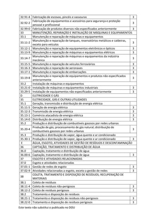 Este texto não substitui o publicado no DOU
32.91-4 Fabricação de escovas, pincéis e vassouras 3
32.92-2
Fabricação de equipamentos e acessórios para segurança e proteção
pessoal e profissional
3
32.99-0 Fabricação de produtos diversos não especificados anteriormente 3
33 MANUTENÇÃO, REPARAÇÃO E INSTALAÇÃO DE MÁQUINAS E EQUIPAMENTOS
33.1 Manutenção e reparação de máquinas e equipamentos
33.11-2
Manutenção e reparação de tanques, reservatórios metálicos e caldeiras,
exceto para veículos
3
33.12-1 Manutenção e reparação de equipamentos eletrônicos e ópticos 3
33.13-9 Manutenção e reparação de máquinas e equipamentos elétricos 3
33.14-7
Manutenção e reparação de máquinas e equipamentos da indústria
mecânica
3
33.15-5 Manutenção e reparação de veículos ferroviários 3
33.16-3 Manutenção e reparação de aeronaves 3
33.17-1 Manutenção e reparação de embarcações 3
33.19-8
Manutenção e reparação de equipamentos e produtos não especificados
anteriormente
3
33.2 Instalação de máquinas e equipamentos
33.21-0 Instalação de máquinas e equipamentos industriais 3
33.29-5 Instalação de equipamentos não especificados anteriormente 3
D ELETRICIDADE E GÁS
35 ELETRICIDADE, GÁS E OUTRAS UTILIDADES
35.1 Geração, transmissão e distribuição de energia elétrica
35.11-5 Geração de energia elétrica 3
35.12-3 Transmissão de energia elétrica 3
35.13-1 Comércio atacadista de energia elétrica 3
35.14-0 Distribuição de energia elétrica 3
35.2 Produção e distribuição de combustíveis gasosos por redes urbanas
35.20-4
Produção de gás; processamento de gás natural; distribuição de
combustíveis gasosos por redes urbanas
3
35.3 Produção e distribuição de vapor, água quente e ar condicionado
35.30-1 Produção e distribuição de vapor, água quente e ar condicionado 3
E ÁGUA, ESGOTO, ATIVIDADES DE GESTÃO DE RESÍDUOS E DESCONTAMINAÇÃO
36 CAPTAÇÃO, TRATAMENTO E DISTRIBUIÇÃO DE ÁGUA
36.0 Captação, tratamento e distribuição de água
36.00-6 Captação, tratamento e distribuição de água 3
37 ESGOTO E ATIVIDADES RELACIONADAS
37.0 Esgoto e atividades relacionadas
37.01-1 Gestão de redes de esgoto 3
37.02-9 Atividades relacionadas a esgoto, exceto a gestão de redes 3
38
COLETA, TRATAMENTO E DISPOSIÇÃO DE RESÍDUOS; RECUPERAÇÃO DE
MATERIAIS
38.1 Coleta de resíduos
38.11-4 Coleta de resíduos não-perigosos 3
38.12-2 Coleta de resíduos perigosos 3
38.2 Tratamento e disposição de resíduos
38.21-1 Tratamento e disposição de resíduos não-perigosos 3
38.22-0 Tratamento e disposição de resíduos perigosos 3
 