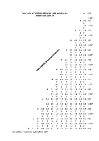 Este texto não substitui o publicado no DOU
TABELA DE NITROGÊNIO RESIDUAL PARA MERGULHOS
REPETITIVOS COM AR
A 0:10
12:00*
B 0:1
0
2:11
2:1
0
12:00*
C 0:1
0
1:4
0
2:50
1:3
9
2:4
9
12:00*
D 0:1
0
1:1
0
2:3
9
5:49
1:0
9
2:3
8
5:4
8
12:00*
E 0:1
0
0:5
5
1:5
8
3:2
3
6:33
0:5
4
1:5
7
3:2
2
6:3
2
12:00*
F 0:1
0
0:4
6
1:3
0
2:2
9
3:5
8
7:06
0:4
5
1:2
9
2:2
8
3:5
7
7:0
5
12:00*
G 0:1
0
0:4
1
1:1
6
2:0
0
2:5
9
4:2
6
7:36
0:4
0
1:1
5
1:5
9
2:5
8
4:2
5
7:3
5
12:00*
H 0:1
0
0:3
7
1:0
7
1:4
2
2:2
4
3:2
1
4:5
0
8:00
0:3
6
1:0
6
1:4
1
2:2
3
3:2
0
4:4
9
7:5
9
12:00*
I 0:1
0
0:3
4
1:0
0
1:3
0
2:0
3
2:4
5
3:4
4
5:1
3
8:22
0:3
3
0:5
9
1:2
9
2:0
2
2:4
4
3:4
3
5:1
2
8:2
1
12:00*
J 0:1
0
0;3
2
0:5
5
1:2
0
1:4
8
2:2
1
3:0
5
4;0
3
5:4
1
8:41
0:3
1
0:5
4
1:1
9
1:4
7
2:2
0
3:0
4
4:0
2
5:4
0
8:4
0
12:00*
K 0:1
0
0:2
9
0:5
0
1:1
2
1:3
6
2:0
4
2:3
9
3:2
2
4:2
0
5:4
9
8:59
0:2
8
0:4
9
1:1
1
1:3
5
2:0
3
2:3
8
3:2
1
4:1
9
5:4
8
8:5
8
12:00*
L 0:1
0
0:2
7
0:4
6
1:0
5
1:2
6
1:5
0
2:2
0
2:5
4
3:3
7
4:3
6
6:0
3
9:13
0:2
6
0:4
5
1:0
4
1:2
5
1:4
9
2:1
9
2:5
3
3:3
6
4:3
5
6:0
2
9:1
2
12:00*
M 0:1 0:2 0:4 1:0 1:1 1:4 2:0 2:3 3:0 3:5 4:5 6:1 9:29
 