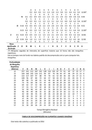 Este texto não substitui o publicado no DOU
0 6 3 0 9 0 6 5 9 3 0 9
0:2
5
0:4
2
0:5
9
1:1
8
1:3
9
2:0
5
2:3
4
3:0
8
3:5
2
4:4
9
6:1
8
9:2
8
12:00*
N 0:1
0
0:2
5
0:4
0
0:5
5
1:1
2
1:3
1
1:5
4
2:1
9
2:4
8
3:2
3
4:0
5
5:0
4
6:3
3
9:44
0:2
4
0:3
9
0:5
4
1:1
1
1:3
0
1:5
3
2:1
8
2:4
7
3:2
2
4:0
4
5:0
3
6:3
2
9:4
3
12:00*
O 0:10 0:2
4
0:3
7
0:5
2
1:0
8
1:2
5
1:4
4
2:0
5
2:3
0
3:0
0
3:3
4
4:1
8
5:1
7
6:4
5
9:55
0:23 0:3
6
0:5
1
1:0
7
1:2
4
1:4
3
2:0
4
2:2
9
2:5
9
3:3
3
4:1
7
5:1
6
6:4
4
9:5
4
12:00*
Z 0:1
0
0:23 0:3
5
0:4
9
1:0
3
1:1
9
1:3
7
1:5
6
2:1
8
2:4
3
3:1
1
3:4
6
4:3
0
5:2
8
6:5
7
10:06
0:2
2
0:34 0:4
8
1:0
2
1:1
8
1:3
6
1:5
5
2:1
7
2:4
2
3:1
0
3:4
5
4:2
9
5:2
7
6:5
6
10:
05
12:00
Nova
significação
de Grupo
Z O N M L K J I H G F E D C B A
(*) Mergulos seguidos de intervalos de superficie maiores que 12 horas não são mergulhos
repetitivos.
Use os tempos reais de fundo nas tabelas padrão de descompressão com ar para computar tais
mergulhos.
Profundidade
de Mergulho
Repetitivo
(Metros) Z O N M L K J I H G F E D C B A
12 257 241 213 187 161 138 116 101 87 73 61 49 37 25 17 7
15 169 160 142 124 111 99 87 76 66 56 47 38 29 21 13 6
18 122 117 107 97 88 79 70 61 52 44 36 30 24 17 11 5
21 100 96 87 80 72 64 57 50 43 37 31 26 20 15 9 4
24 84 80 73 68 61 54 48 43 38 32 28 23 18 13 8 4
27 73 70 64 58 53 47 43 38 33 29 24 20 16 11 7 3
30 64 62 57 52 48 43 38 34 30 26 22 18 14 10 7 3
33 57 55 51 47 42 38 34 31 27 24 20 16 13 10 6 3
36 52 50 46 43 39 35 32 28 25 21 18 15 12 9 6 3
39 46 44 40 38 35 31 28 25 22 19 16 13 11 8 6 3
42 42 40 38 35 32 29 26 23 20 18 15 12 10 7 5 2
45 40 38 35 32 30 27 24 22 19 17 14 12 9 7 5 2
48 37 36 33 31 28 26 23 20 18 16 13 11 9 6 4 2
51 35 34 31 29 26 24 22 19 17 15 13 10 8 6 4 2
54 32 31 29 27 25 22 20 18 16 14 12 10 8 6 4 2
57 31 30 28 26 24 21 19 17 15 13 11 10 8 6 4 2
Tempo Nitrogênio Residual
(Minutos)
TABELA DE DESCOMPRESSÃO NA SUPERFÍCIE USANDO OXIGÊNIO
 