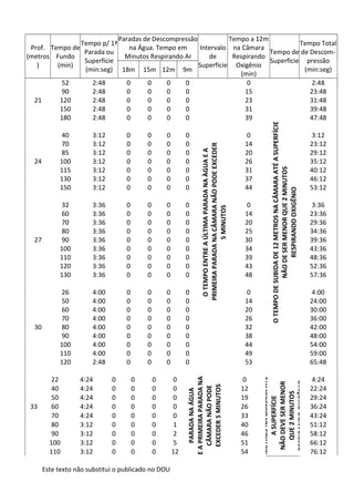 Este texto não substitui o publicado no DOU
Prof.
(metros
)
Tempo de
Fundo
(min)
Tempo p/ 1ª
Parada ou
Superfície
(min:seg)
Paradas de Descompressão
na Água. Tempo em
Minutos Respirando Ar
Intervalo
de
Superfície
Tempo a 12m
na Câmara
Respirando
Oxigênio
(min)
Tempo de
Superfície
Tempo Total
de Descom-
pressão
(min:seg)
18m 15m 12m 9m
52 2:48 0 0 0 0
O
TEMPO
ENTRE
A
ÚLTIMA
PARADA
NA
ÀGUA
E
A
PRIMEIRA
PARADA
NA
CÂMARA
NÃO
PODE
EXCEDER
5
MINUTOS
0
O
TEMPO
DE
SUBIDA
DE
12
METROS
NA
CÂMARA
ATÉ
A
SUPERFÍCIE
NÃO
DE
SER
MENOR
QUE
2
MINUTOS
RESPIRANDO
OXIGÊNIO
2:48
90 2:48 0 0 0 0 15 23:48
21 120 2:48 0 0 0 0 23 31:48
150 2:48 0 0 0 0 31 39:48
180 2:48 0 0 0 0 39 47:48
40 3:12 0 0 0 0 0 3:12
70 3:12 0 0 0 0 14 23:12
85 3:12 0 0 0 0 20 29:12
24 100 3:12 0 0 0 0 26 35:12
115 3:12 0 0 0 0 31 40:12
130 3:12 0 0 0 0 37 46:12
150 3:12 0 0 0 0 44 53:12
32 3:36 0 0 0 0 0 3:36
60 3:36 0 0 0 0 14 23:36
70 3:36 0 0 0 0 20 29:36
80 3:36 0 0 0 0 25 34:36
27 90 3:36 0 0 0 0 30 39:36
100 3:36 0 0 0 0 34 43:36
110 3:36 0 0 0 0 39 48:36
120 3:36 0 0 0 0 43 52:36
130 3:36 0 0 0 0 48 57:36
26 4:00 0 0 0 0 0 4:00
50 4:00 0 0 0 0 14 24:00
60 4:00 0 0 0 0 20 30:00
70 4:00 0 0 0 0 26 36:00
30 80 4:00 0 0 0 0 32 42:00
90 4:00 0 0 0 0 38 48:00
100 4:00 0 0 0 0 44 54:00
110 4:00 0 0 0 0 49 59:00
120 2:48 0 0 0 0 53 65:48
22 4:24 0 0 0 0
O
TEMPO
ENTRE
ÚLTIMA
PARADA
NA
ÁGUA
E
A
PRIMEIRA
PARADA
NA
CÂMARA
NÃO
PODE
EXCEDER
5
MINUTOS
0
METROS
NA
CÂMARA
ATÉ
A
SUPERFÍCIE
NÃO
DEVE
SER
MENOR
QUE
2
MINUTOS
RESPIRANDO
OXIGÊNIO
4:24
40 4:24 0 0 0 0 12 22:24
50 4:24 0 0 0 0 19 29:24
33 60 4:24 0 0 0 0 26 36:24
70 4:24 0 0 0 0 33 43:24
80 3:12 0 0 0 1 40 51:12
90 3:12 0 0 0 2 46 58:12
100 3:12 0 0 0 5 51 66:12
110 3:12 0 0 0 12 54 76:12
 