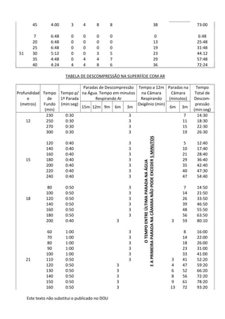 Este texto não substitui o publicado no DOU
45 4:00 3 4 8 8 38 73:00
7 6:48 0 0 0 0 0 6:48
20 6:48 0 0 0 0 13 25:48
25 6:48 0 0 0 0 19 31:48
51 30 5:12 0 0 3 5 23 44:12
35 4:48 0 4 4 7 29 57:48
40 4:24 4 4 8 6 36 72:24
TABELA DE DESCOMPRESSÃO NA SUPERFÍCIE COM AR
Profundidad
e
(metros)
Tempo
de
Fundo
(min)
Tempo p/
1ª Parada
(min:seg)
Paradas de Descompressão
na Água. Tempo em minutos
Respirando Ar
Tempo a 12m
na Câmara
Respirando
Oxigênio (min)
Paradas na
Câmara
(minutos)
Tempo
Total de
Descom-
pressão
(min:seg)
15m 12m 9m 6m 3m 6m 3m
230 0:30 3
O
TEMPO
ENTRE
ÚLTIMA
PARADA
NA
ÁGUA
E
A
PRIMEIRA
PARADA
NA
CÂMARA
NÃO
PODE
EXCEDER
5
MINUTOS
7 14:30
12 250 0:30 3 11 18:30
270 0:30 3 15 22:30
300 0:30 3 19 26:30
120 0:40 3 5 12:40
140 0:40 3 10 17:40
160 0:40 3 21 28:40
15 180 0:40 3 29 36:40
200 0:40 3 35 42:40
220 0:40 3 40 47:30
240 0:40 3 47 54:40
80 0:50 3 7 14:50
100 0:50 3 14 21:50
18 120 0:50 3 26 33:50
140 0:50 3 39 46:50
160 0:50 3 48 55:50
180 0:50 3 56 63:50
200 0:40 3 3 59 80:10
60 1:00 3 8 16:00
70 1:00 3 14 22:00
80 1:00 3 18 26:00
90 1:00 3 23 31:00
100 1:00 3 33 41:00
21 110 0:50 3 3 41 52:20
120 0:50 3 4 47 59:20
130 0:50 3 6 52 66:20
140 0:50 3 8 56 72:20
150 0:50 3 9 61 78:20
160 0:50 3 13 72 93:20
 