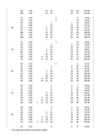 Este texto não substitui o publicado no DOU
90 1:20 12 30 30 64 142:00
100 1:20 15 37 37 72 167:00
25 1:50 3 6 14:50
30 1:50 3 14 22:50
40 1:40 3 5 25 39:10
50 1:40 15 15 31 67:10
36 60 1:30 2 22 22 45 97:10
70 1:30 9 23 23 55 116:10
80 1:30 15 27 27 63 138:10
90 1:30 19 37 37 74 173:10
100 1:30 23 45 45 80 189:10
25 2:00 3 10 19:00
30 1:50 3 3 18 30:20
40 1:50 10 10 25 51:20
39 50 1:40 3 21 21 37 88:20
60 1:40 9 23 23 52 113:20
70 1:40 16 24 24 61 131:20
80 1:30 3 19 35 35 72 170:20
90 1:30 8 19 45 45 80 203:20
20 2:10 3 6 15:10
25 2:00 3 3 14 26:30
30 2:00 5 5 21 37:30
42 40 1:50 2 16 16 26 66:30
50 1:50 6 24 24 44 104:30
60 1:50 16 23 23 56 124:30
70 1:40 4 19 32 32 68 161:30
80 1:40 10 23 41 41 79 200:30
20 2:10 3 3 7 19:40
25 2:10 4 4 17 31:40
30 2:10 8 8 24 46:40
45 40 2:00 5 19 19 33 82:40
50 2:00 12 23 23 51 115:40
60 1:50 3 19 26 26 62 142:40
70 1:50 11 19 39 39 75 189:40
80 1:40 1 11 19 50 50 84 227:40
20 2:20 3 3 11 23:50
25 2:20 7 7 20 40:50
30 2:10 2 11 11 25 55:50
48 40 2:10 7 23 23 39 98:50
50 2:00 2 16 23 23 55 125:50
60 2:00 9 19 33 33 69 169:50
70 1:50 1 17 22 44 44 80 214:50
15 2:30 3 3 5 18:00
 