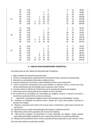 Este texto não substitui o publicado no DOU
20 2:30 4 4 15 30:00
25 2:20 2 7 7 23 46:00
30 2:20 4 13 13 26 63:00
40 2:10 1 10 23 23 45 109:00
51 50 2:10 5 18 23 23 61 137:00
60 2:00 2 15 22 37 37 74 194:00
70 2:00 8 17 19 51 51 86 239:00
15 2:40 3 3 6 19:10
20 2:30 1 5 5 17 35:10
25 2:30 3 10 10 24 54:10
54 30 2:30 6 17 17 27 74:10
40 2:20 3 14 23 23 50 120:10
50 2:10 2 9 19 30 30 65 162:10
60 2:10 5 15 19 44 44 81 216:10
15 2:50 4 4 7 22:20
20 2:40 2 6 6 20 41:20
57 25 2:40 5 11 11 25 59:20
30 2:30 1 8 19 19 32 86:20
40 2:30 8 14 23 23 55 130:20
50 2:20 4 13 22 33 33 72 184:20
60 2:20 10 17 19 50 50 84 237:20
II - TABELAS PARA RECOMPRESSÃO TERAPÊUTICA
Instruções para uso das Tabelas de Recompressão Terapêutica
1 - Siga as tabelas de tratamento precisamente.
2 - Tenha um acompanhante qualificado dentro da câmara todo o tempo da recompressão
3 - Mantenha as velocidades de descida e subida normais.
4 - Examine totalmente o paciente na profundidade de alívio ou de tratamento.
5 - Trate um paciente inconsciente como para embolia ou sintomas sérios, a menos que haja
certeza absoluta de que tal condição seja causada por outro motivo.
6 - Somente utilize as Tabelas de Tratamento com Ar quando não dispuser de oxigênio.
7 - Fique alerta para envenenamento por oxigênio se ele é utilizado.
8 -Na ocorrência de convulsões por intoxicação por oxigênio, remova a máscara oral-nasal e
mantenha o paciente de forma a não se machucar.
9 - Mantenha a utilização do oxigênio dentro das limitações de profundidade e tempo.
10 - Verifique as condições do paciente antes e depois de ir para cada parada e durante as
paradas mais longas.
11 - Observe o paciente pelo mínimo de 6 horas após o tratamento, atento para sintomas de
recorrência.
12 - Mantenha uma acurada cronometragem dos tempos e relatórios escritos.
13 - Mantenha à mão e bem guardado o kit de socorros médicos.
14 - Não permita qualquer encurtamento ou outra alteração nas tabelas, exceto aquelas
autorizadas pelo órgão competente sob a supervisão direta de um médico qualificado.
15 - Não permita ao paciente dormir entre as paradas de descompressão ou por mais de 1 hora
 