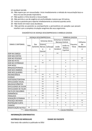 Este texto não substitui o publicado no DOU
em qualquer parada.
16 - Não espere por um ressuscitador. Inicie imediatamente o método de ressuscitação boca-a-
boca no caso de parada respiratória.
17 - Não quebre o ritmo durante a ressuscitação
18 - Não permita o uso de oxigênio em profundidades maiores que 18 metros.
19 - Instrua o paciente para reportar imediatamente os sintomas quando sentir.
20 - Não hesite em tratar casos duvidosos.
21 - Não permita ao paciente ou acompanhante a permanência em posições que possam
interferir com a completa circulação sangüínea dos seus organismos.
DIAGNÓSTICO DE DOENÇA DESCOMPRESSIVA E EMBOLIA GASOSA
SINAIS E SINTOMAS
DOENÇA DESCOMPRESSIVA EMBOLIA GASOSA
Pele
Dor
Somente
Sintomas Sérios
Sintomas no Sistema
Nervoso Central
Pneumo-
Tórax
Enfisema
do
Mediastin
o
Sistema
Nervos
o
Central
Sufocaçã
o
Lesão
Cerebral
Lesão na
Medula
Espinhal
DOR NA CABEÇA **
DOR NAS COSTAS *
DOR NO PESCOÇO **
DOR NO PEITO * ** * ** *
DOR NO ESTÔMAGO ** *
DOR NO(S)
BRAÇO(S)/PERNA(S)
** *
DOR NOS OMBROS ** *
DOR NOS QUADRIS ** *
INCONSCIÊNCIA ** * ** * *
CHOQUE ** * ** * *
VERTIGENS/TONTEIRA **
DIFICULDADE VISUAL ** **
NÁUSEAS/VÔMITOS ** **
DIFICULDADE DE OUVIR ** **
DIFICULDADE DE FALAR ** **
FALTA DE EQUILÍBRIO ** **
DORMÊNCIA * ** ** * *
FRAQUEZA * ** ** *
SENSAÇÃO ESTRANHA * ** ** *
PESCOÇO INCHADO **
RESPIRAÇÃO CURTA * * * * * *
CIANOSE * * * * *
MODIFICAÇÃO NA PELE **
* * = MAIS PROVÁVEL * = CAUSA POSSÍVEL
INFORMAÇÃO CONFIRMATIVA
HISTÓRICO DO MERGULHO EXAME DO PACIENTE
 