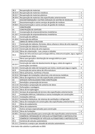 Este texto não substitui o publicado no DOU
38.3 Recuperação de materiais
38.31-9 Recuperação de materiais metálicos 3
38.32-7 Recuperação de materiais plásticos 3
38.39-4 Recuperação de materiais não especificados anteriormente 3
39 DESCONTAMINAÇÃO E OUTROS SERVIÇOS DE GESTÃO DE RESÍDUOS
39.0 Descontaminação e outros serviços de gestão de resíduos
39.00-5 Descontaminação e outros serviços de gestão de resíduos 3
F CONSTRUÇÃO
41 CONSTRUÇÃO DE EDIFÍCIOS
41.1 Incorporação de empreendimentos imobiliários
41.10-7 Incorporação de empreendimentos imobiliários 1
41.2 Construção de edifícios
41.20-4 Construção de edifícios 3
42 OBRAS DE INFRA-ESTRUTURA
42.1 Construção de rodovias, ferrovias, obras urbanas e obras-de-arte especiais
42.11-1 Construção de rodovias e ferrovias 4
42.12-0 Construção de obras-de-arte especiais 4
42.13-8 Obras de urbanização - ruas, praças e calçadas 3
42.2
Obras de infra-estrutura para energia elétrica, telecomunicações, água, esgoto e
transporte por dutos
42.21-9
Obras para geração e distribuição de energia elétrica e para
telecomunicações
4
42.22-7
Construção de redes de abastecimento de água, coleta de esgoto e
construções correlatas
4
42.23-5 Construção de redes de transportes por dutos, exceto para água e esgoto 4
42.9 Construção de outras obras de infra-estrutura
42.91-0 Obras portuárias, marítimas e fluviais 4
42.92-8 Montagem de instalações industriais e de estruturas metálicas 4
42.99-5 Obras de engenharia civil não especificadas anteriormente 3
43 SERVIÇOS ESPECIALIZADOS PARA CONSTRUÇÃO
43.1 Demolição e preparação do terreno
43.11-8 Demolição e preparação de canteiros de obras 4
43.12-6 Perfurações e sondagens 4
43.13-4 Obras de terraplenagem 3
43.19-3 Serviços de preparação do terreno não especificados anteriormente 3
43.2 Instalações elétricas, hidráulicas e outras instalações em construções
43.21-5 Instalações elétricas 3
43.22-3 Instalações hidráulicas, de sistemas de ventilação e refrigeração 3
43.29-1 Obras de instalações em construções não especificadas anteriormente 3
43.3 Obras de acabamento
43.30-4 Obras de acabamento 3
43.9 Outros serviços especializados para construção
43.91-6 Obras de fundações 4
43.99-1 Serviços especializados para construção não especificados anteriormente 3
G COMÉRCIO; REPARAÇÃO DE VEÍCULOS AUTOMOTORES E MOTOCICLETAS
45 COMÉRCIO E REPARAÇÃO DE VEÍCULOS AUTOMOTORES E MOTOCICLETAS
45.1 Comércio de veículos automotores
45.11-1 Comércio a varejo e por atacado de veículos automotores 2
 