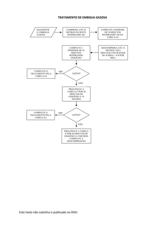 Este texto não substitui o publicado no DOU
TRATAMENTO DE EMBOLIA GASOSA
COMPRIMA ATÉ 50
METROS PACIENTE
RESPIRANDO AR
DIAGNÓSTIC
O: EMBOLIA
GASOSA
ALÍVIO?
COMPLETE O PERÍODO
DE 30 MINUTOS
RESPIRANDO AR DA
TABELA 6A
DESCOMPRIMA ATÉ 18
METROS. EM 4
MINUTOS (VELOCIDADE
DE SUBIDA = 8 M POR
MIN.)
COMPLETE 3
PERÍODOS DE 20
MINUTOS
RESPIRANDO
OXIGÊNIO
PROLONGUE A
TABELA 6ª POR 20
MINUTOS DE
OXIGÊNIO A 18
METROS
COMPLETE O
TRATAMENTO PELA
TABELA 6A
ALÍVIO?
PROLONGUE A TABELA
6ª POR 60 MINUTOS DE
OXIGÊNIO A 9 METROS.
COMPLETE A
DESCOMPRESSÃO
COMPLETE O
TRATAMENTO PELA
TABELA 6A
SIM
NÃO
NÃO
SIM
 