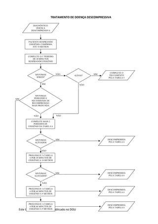 Este texto não substitui o publicado no DOU
TRATAMENTO DE DOENÇA DESCOMPRESSIVA
PACIENTE RESPIRANDO
OXIGÊNIO: COMPRIMA
ATÉ 18 METROS
DIAGNÓSTICO:
DOENÇA
DESCOMPRESSIVA
SINTOMAS
SÉRIOS?
ALÍVIO?
SIM
SINTOMAS
ALIVIADOS
COMPLETE MAIS 2
PERÍODOS DE
OXIGÊNIO DA TABELA 6
PROLONGUE A TABELA
6 POR 20 MINUTOS DE
OXIGÊNIO A 18 METROS
PROLONGUE A TABELA
6 POR 60 MINUTOS DE
OXIGÊNIO A 9 METROS
COMPLETE O 1º PERÍODO
DE 20 MINUTOS
RESPIRANDO OXIGÊNIO
SINTOMAS
PIORANDO E
NECESSIDADE DE
RECOMPRESSÃO
MAIS PROFUNDA
SINTOMAS
ALIVIADOS?
PROLONGUE A TABELA
6 POR 60 MINUTOS DE
OXIGÊNIO A 9 METROS
COMPLETE O
TRATAMENTO
PELA TABELA 5
DESCOMPRIMIDA
PELA TABELA 6
DESCOMPRIMIDA
PELA TABELA 6
DESCOMPRIMIDA
PELA TABELA 6
DESCOMPRIMIDA
PELA TABELA 4
SIM
SIM
SIM
SIM
NÃO
NÃO
NÃO
NÃO
NÃO
NÃO
 
