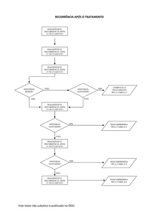 Este texto não substitui o publicado no DOU
RECORRÊNCIA APÓS O TRATAMENTO
DIAGNÓSTICO:
RECORRÊNCIA APÓS
O TRATAMENTO
COMPLETE O
TRATAMENTO
PELA TABELA 5
NÃO SINTOMAS
ALIVIADOS?
DIAGNÓSTICO:
RECORRÊNCIA APÓS
O TRATAMENTO
DIAGNÓSTICO:
RECORRÊNCIA APÓS
O TRATAMENTO
SINTOMAS
SÉRIOS?
DIAGNÓSTICO:
RECORRÊNCIA APÓS
O TRATAMENTO
DIAGNÓSTICO:
RECORRÊNCIA APÓS
O TRATAMENTO
DIAGNÓSTICO:
RECORRÊNCIA APÓS
O TRATAMENTO
SIM
SIM NÃO
SINTOMAS
ALIVIADOS?
SINTOMAS
ALIVIADOS?
DESCOMPRIMIDA
PELA TABELA 6
DESCOMPRIMIDA
PELA TABELA 6
DESCOMPRIMIDA
PELA TABELA 6
NÃO
NÃO
SIM
SIM
 
